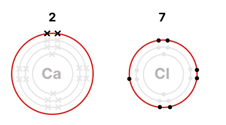 Calcium and Chlorine atom configurations showing 2 electrons in outer shell of Calcium and 7 in outer shell of Chlorine.