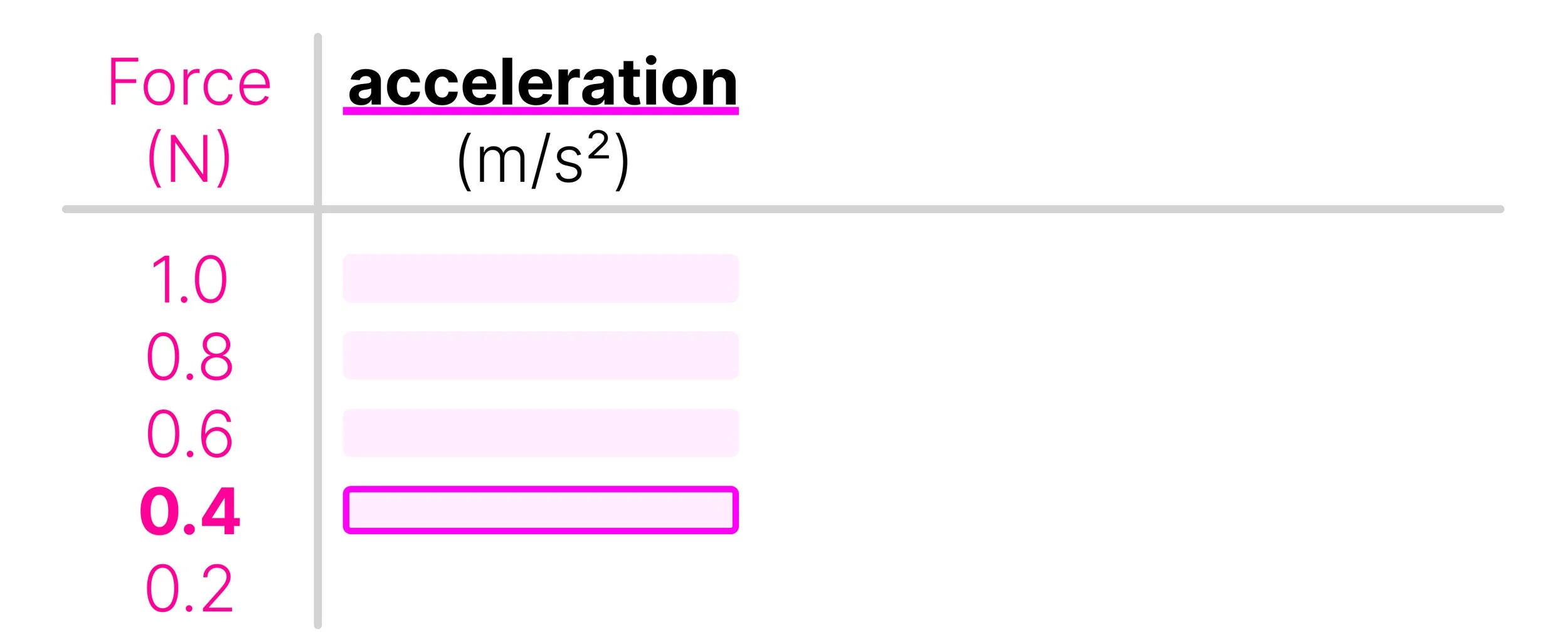 Results table showing acceleration measurements for applied forces of 1.0, 0.8, 0.6, 0.4 and 0.2 N.