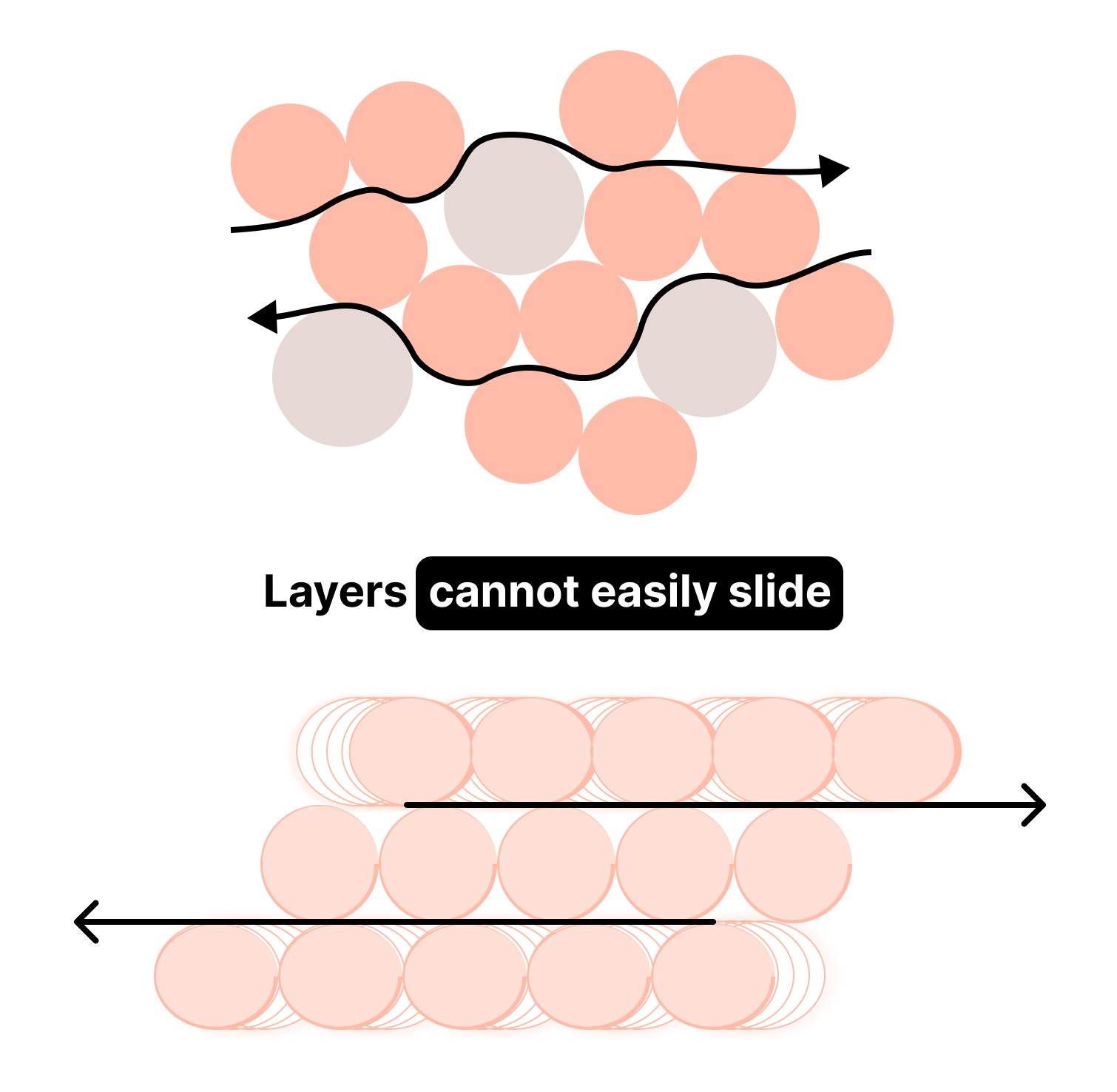 Text reads layers cannot slide easily. Simple vector graphics of alloy and pure metals. The alloy on top has 2 curved arrows around the particles. The pure metal in the lower half has straight horizontal arrows between layers showing them sliding.