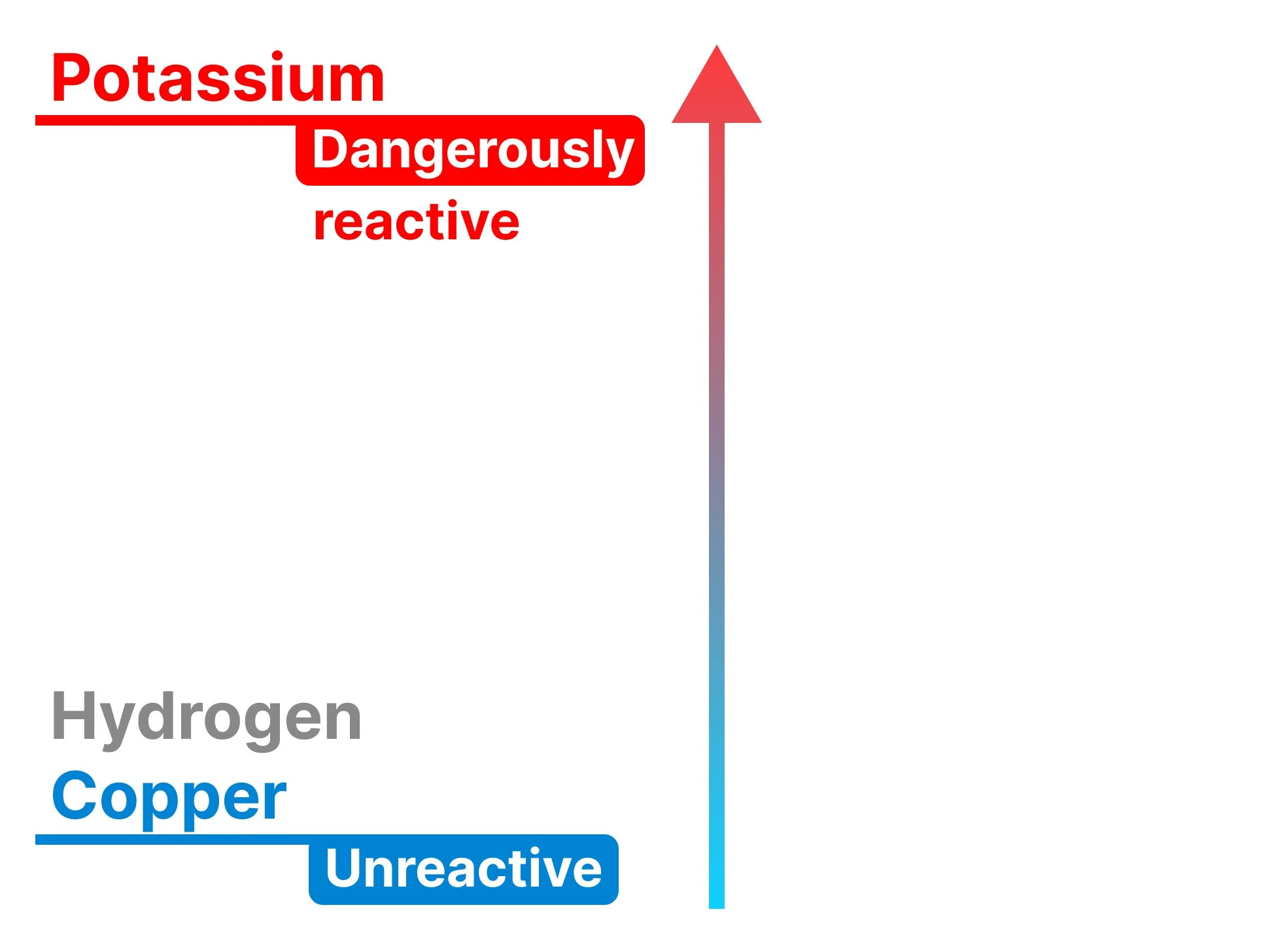 Simplified Reactivity Series focusing on benchmarks. Potassium at the top is labeled dangerously reactive in red. Hydrogen and Copper are at the bottom, with Copper labeled unreactive in blue.