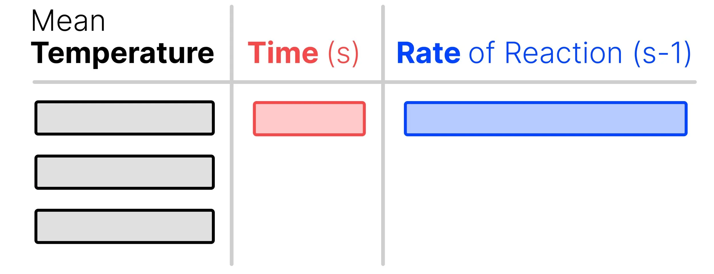 Results table for comparing mean reaction temperature, time taken and relative reaction rate across different temperatures.