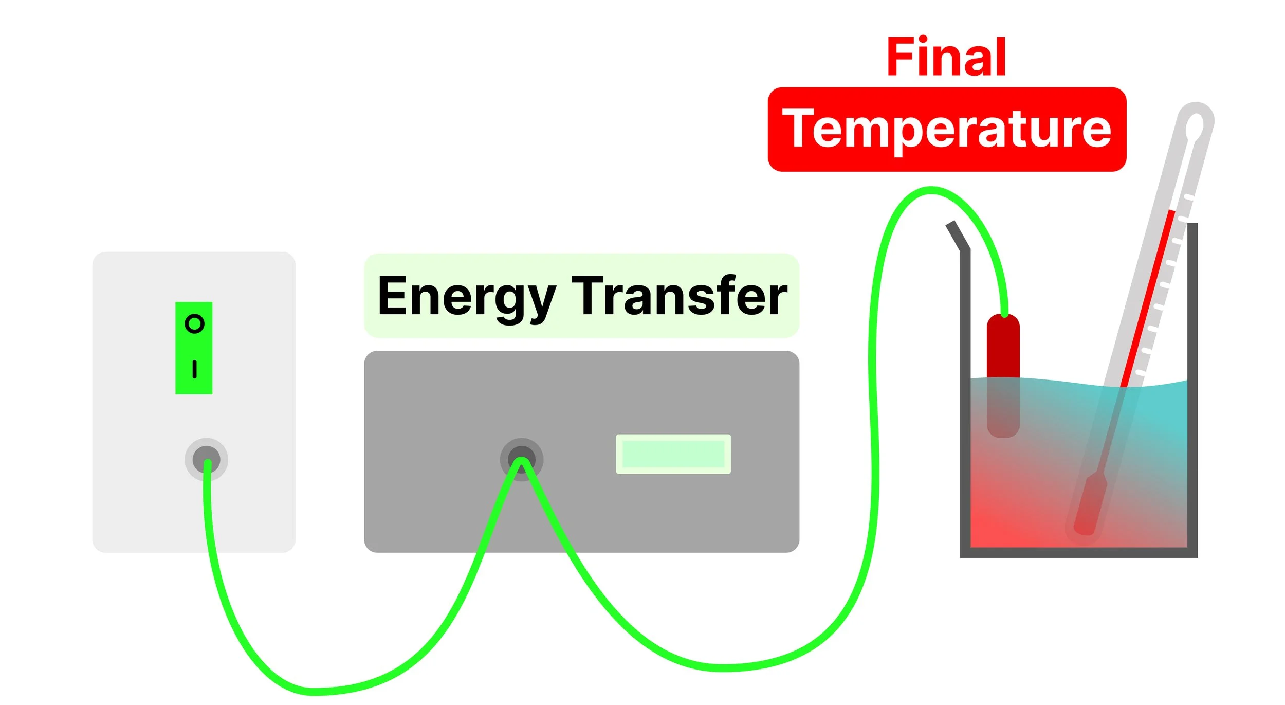 Heating water with an immersion heater while measuring energy transferred and the final temperature.