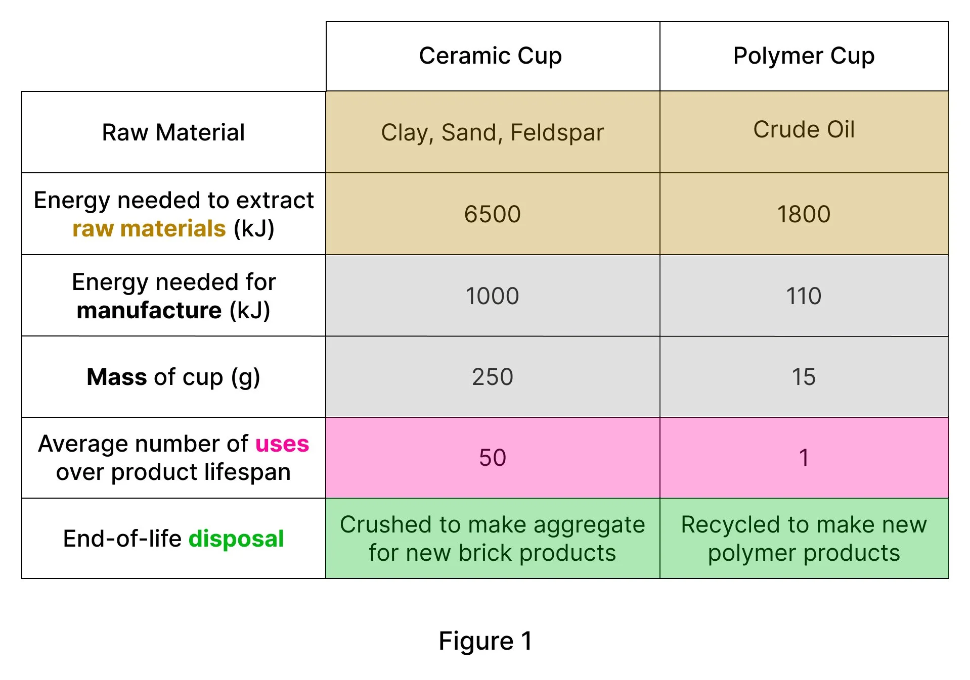 Life cycle assessment comparison table with raw materials, manufacture, use and disposal colour-coded to match the four LCA stages.