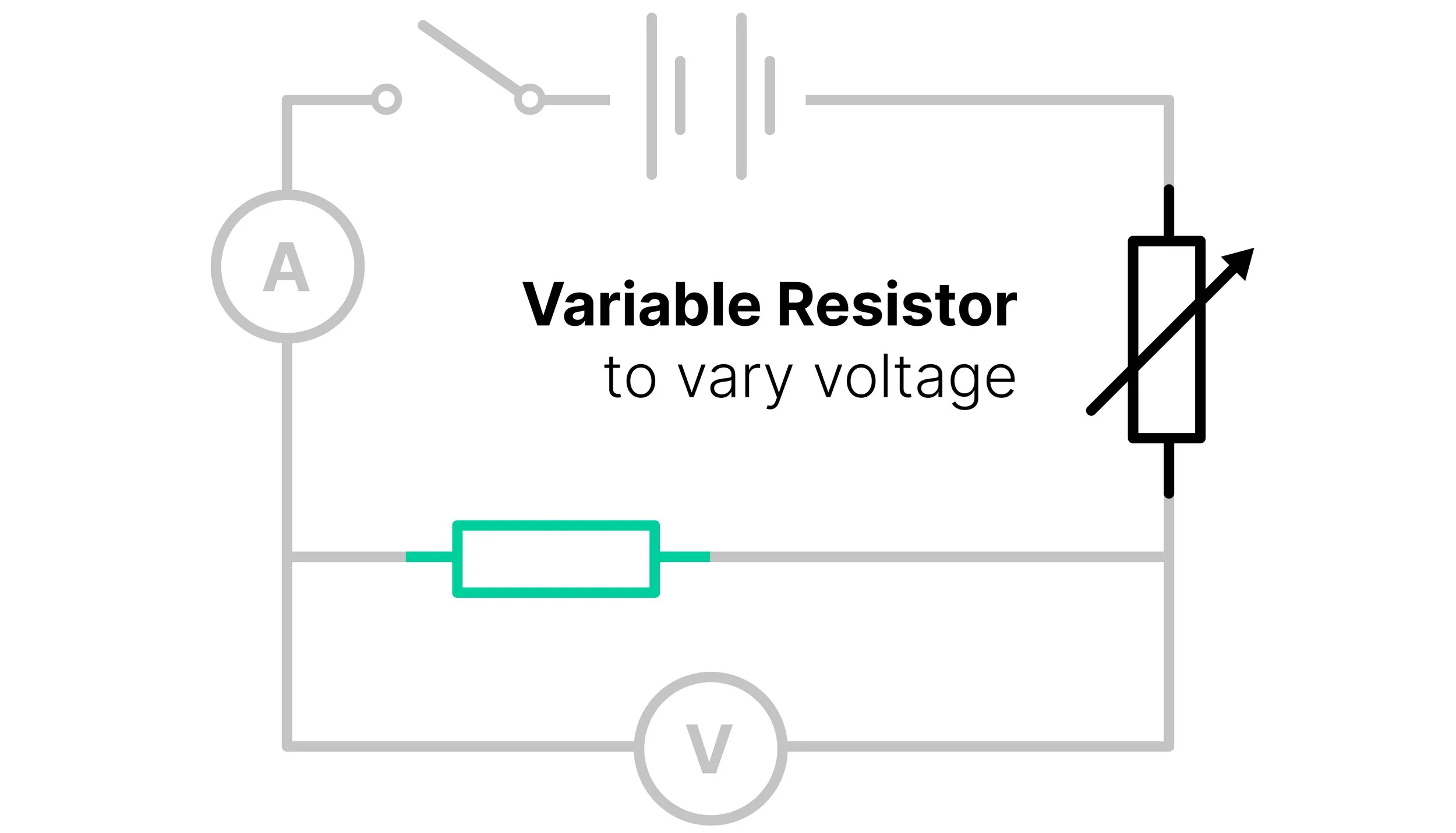 Circuit diagram showing a variable resistor connected in series to change the potential difference across the fixed resistor.