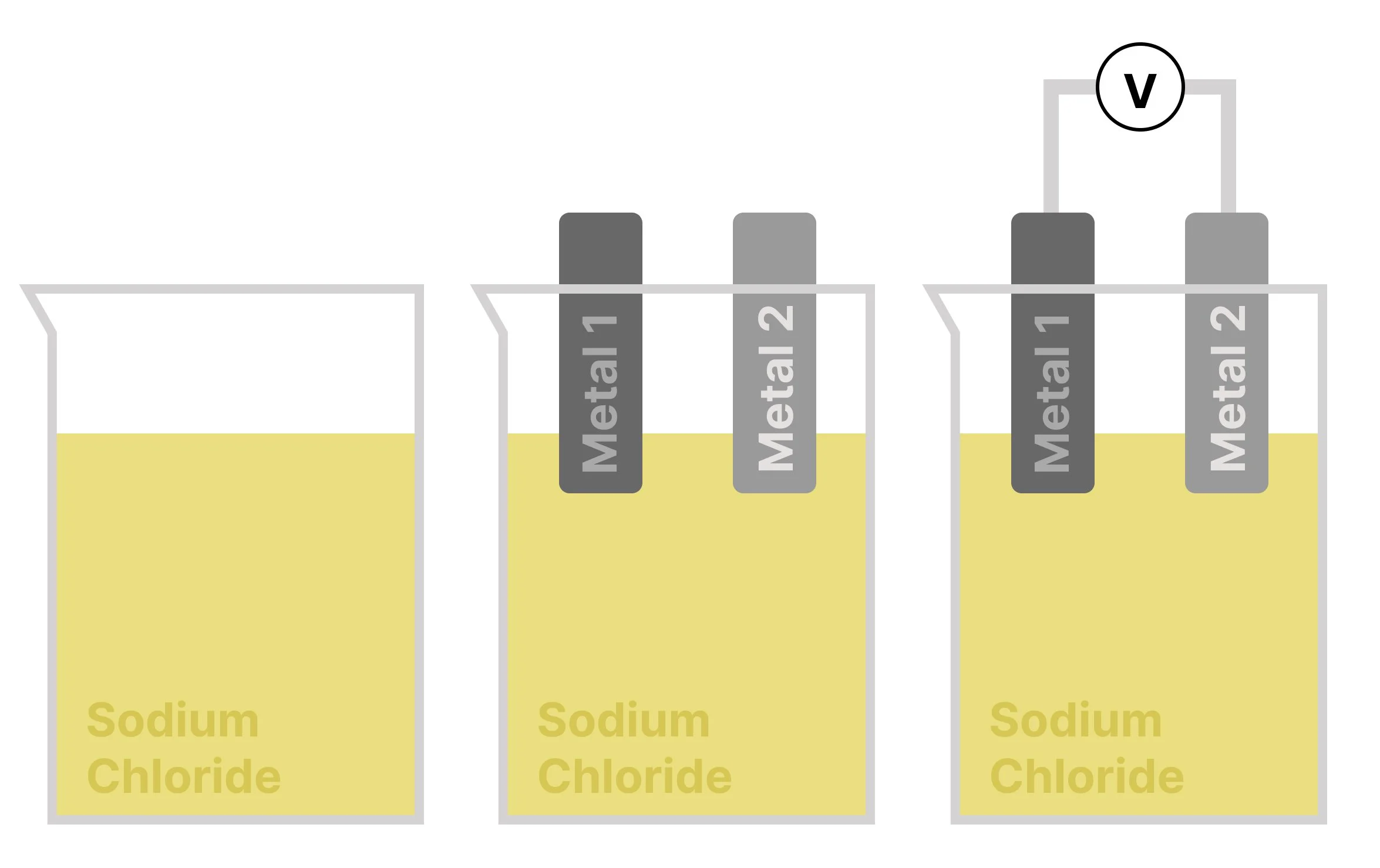 Chemical cell setup using sodium chloride solution as electrolyte, two metals as electrodes and voltmeter to measure voltage.