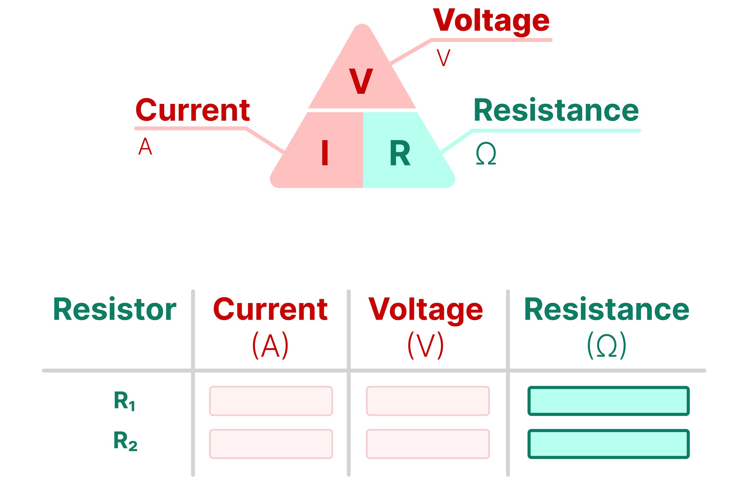 Resistance formula triangle showing voltage, current and resistance, with a table for calculating resistance using R = V ÷ I.