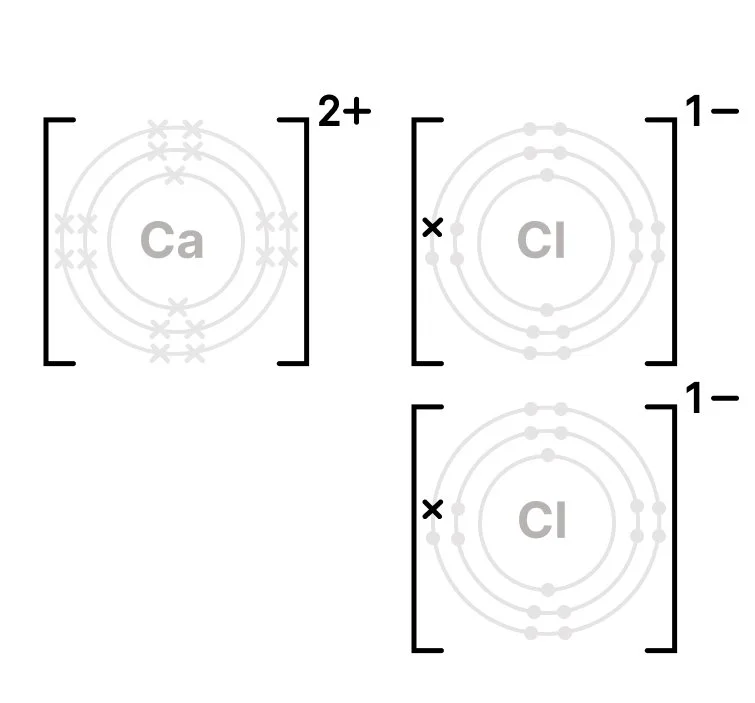Calcium 2+ ion and two Chlorine 1- ions after the electron transfer showing result of ionic bonding.