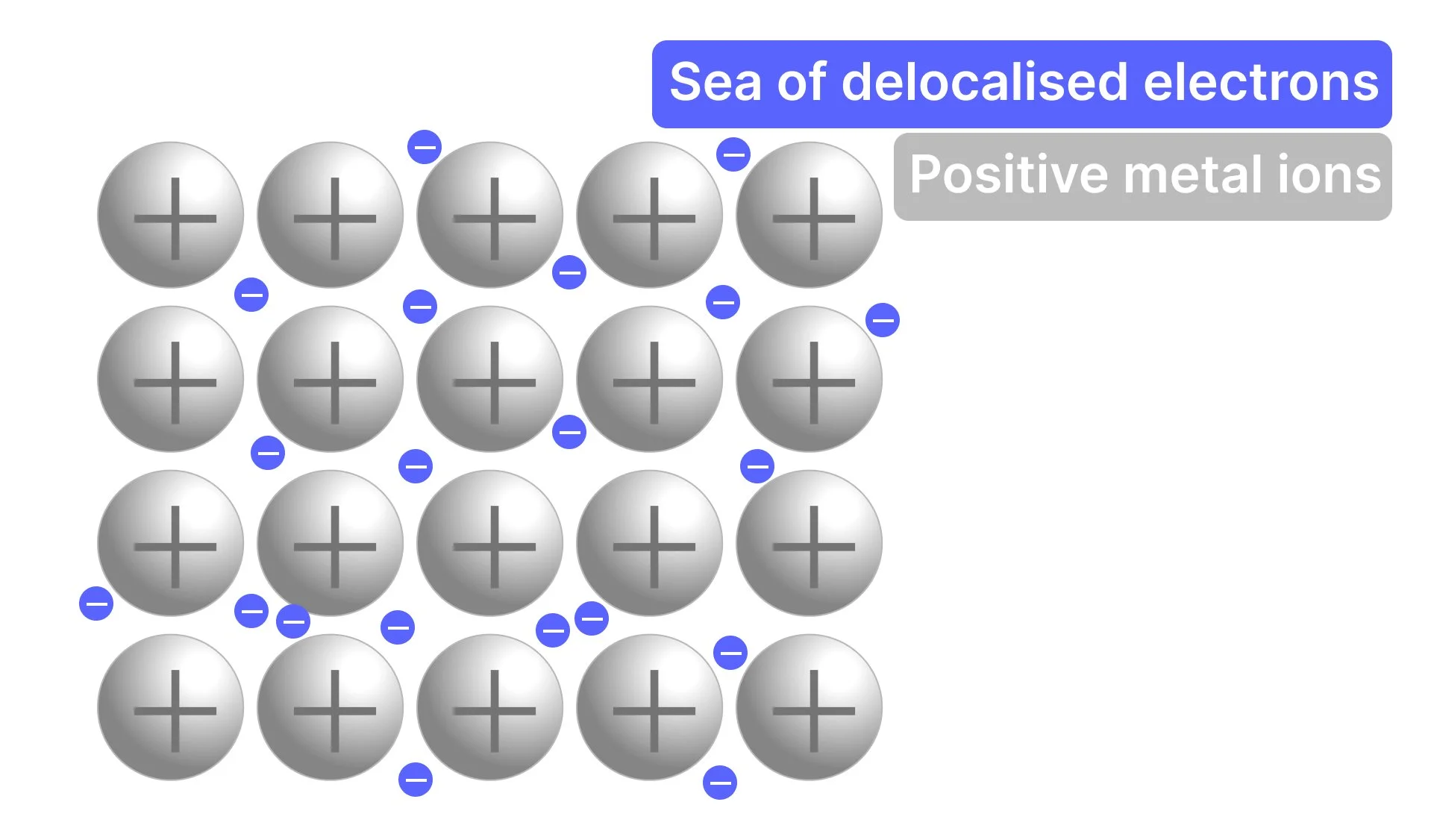 Metallic bonding showing positive metal ions and sea of delocalised electrons.