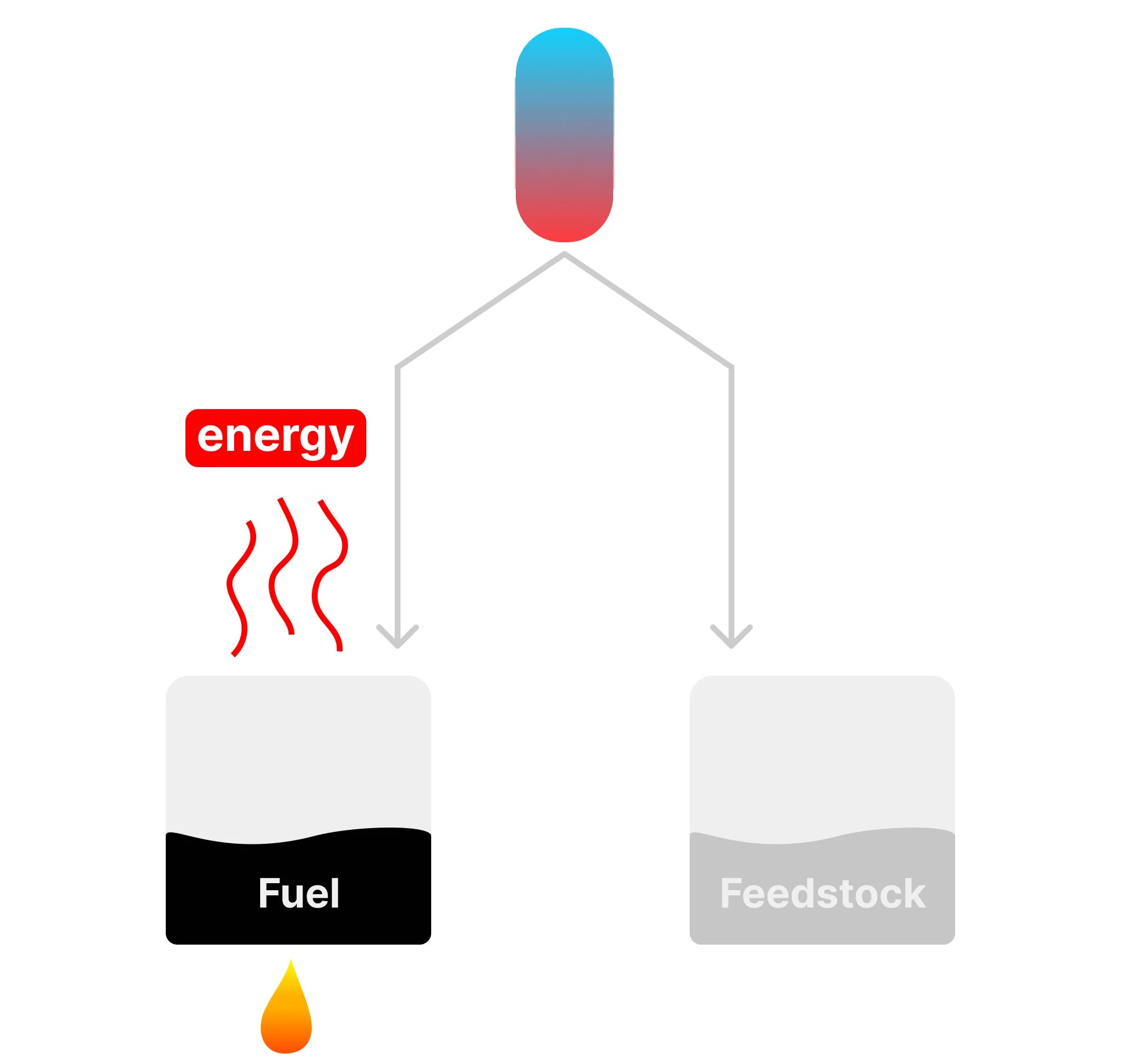 Diagram showing fuel producing energy through combustion, with feedstock shown as a separate pathway.