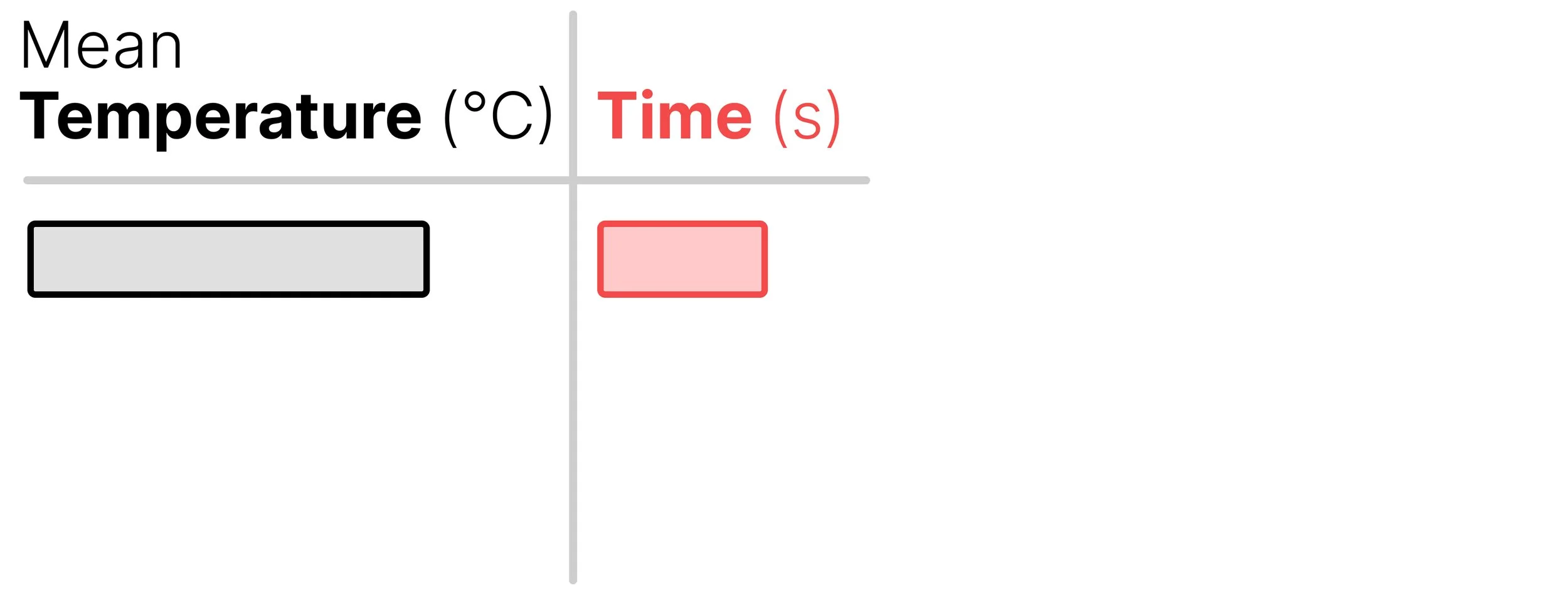 Results table for recording mean reaction temperature in degrees Celsius and time taken for the cross to disappear in seconds.