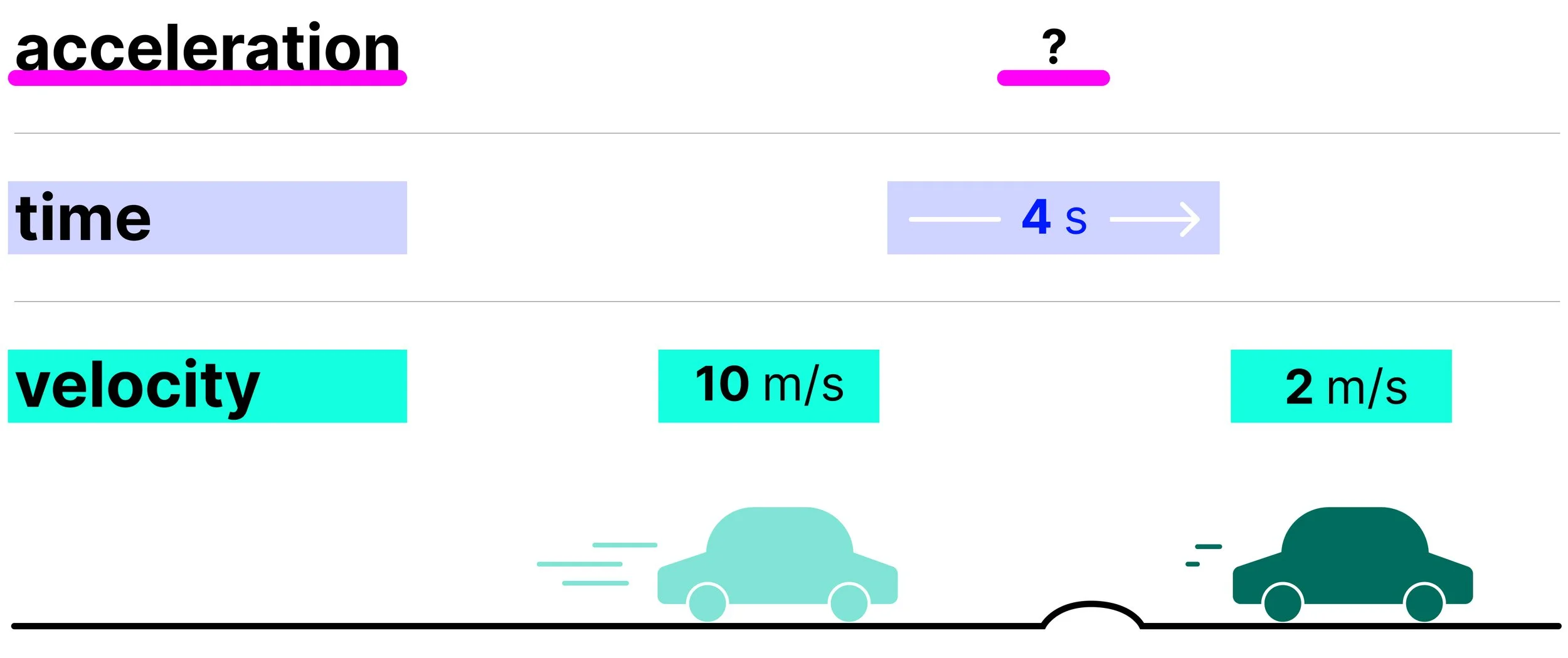 Toy car slowing from 10 m/s to 2 m/s in 4 seconds, with acceleration as the unknown value.