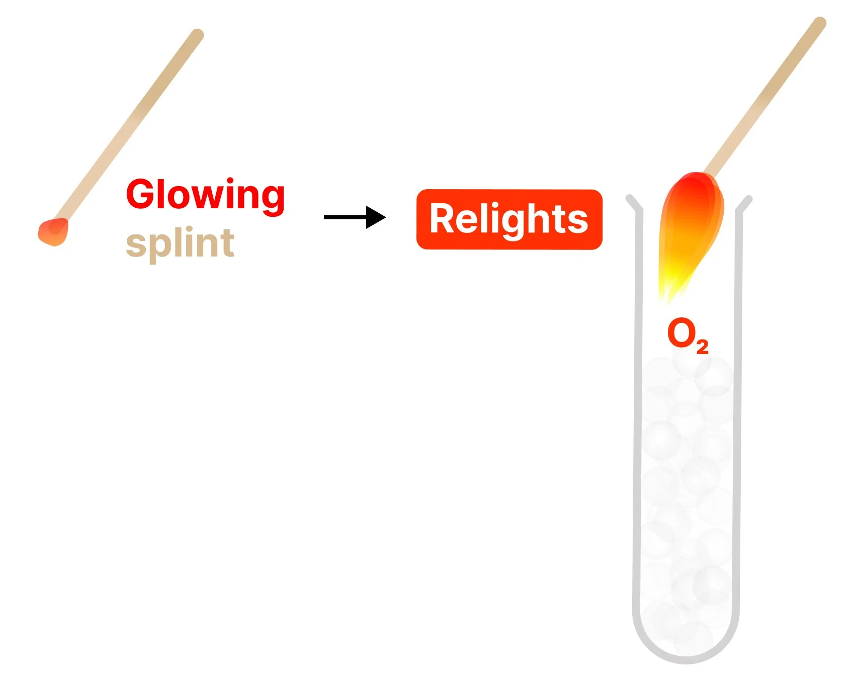 Oxygen test using a glowing splint which, when exposed to oxygen, relights (that's the observation for this gas test).