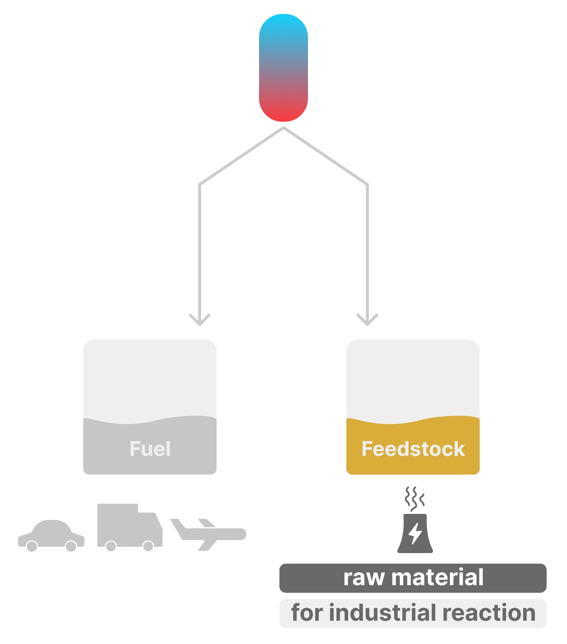 Diagram showing crude oil fractions divided into fuel and feedstock, with feedstock labelled as a raw material for industrial reactions.