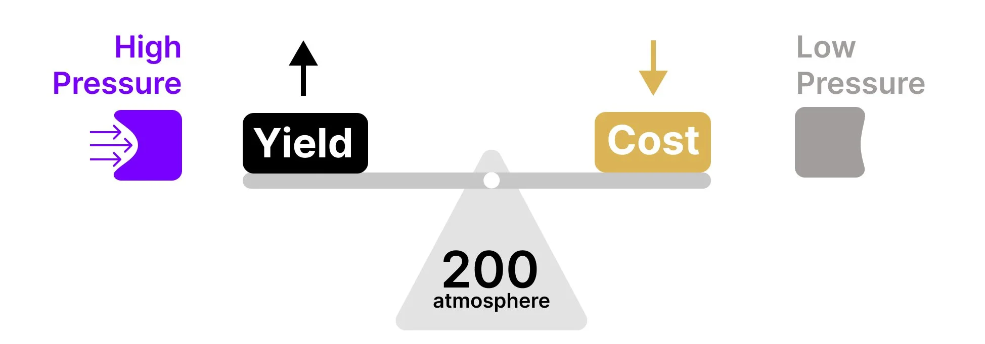 Vector graphic of scale with high pressure graphic indicating high yield and low pressure graphic indicating low cost. Text also reads 200 atmospheres in the centre which is the compromise pressure value.