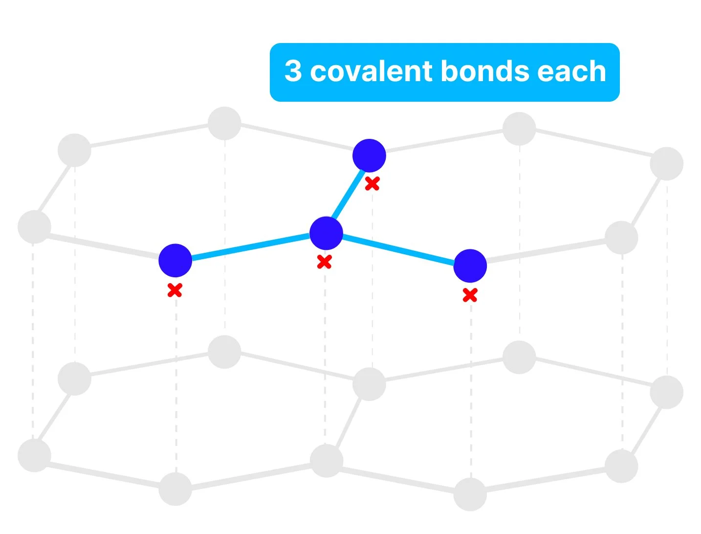 Bonding of Graphite Carbon atoms with each Carbon atoms being bonded covalently to three others, leaving one electron delocalised.