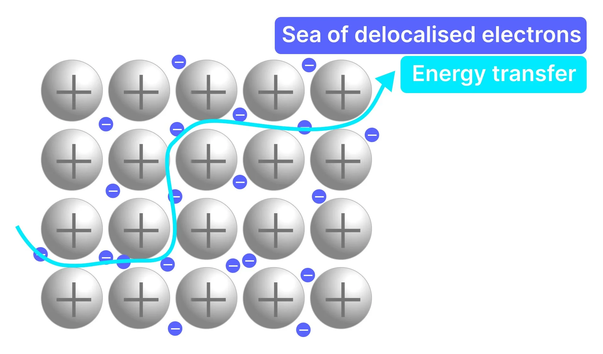 Metallic bonding and structure showing positive metal ions and sea of delocalised electrons carrying energy transfer through structure.