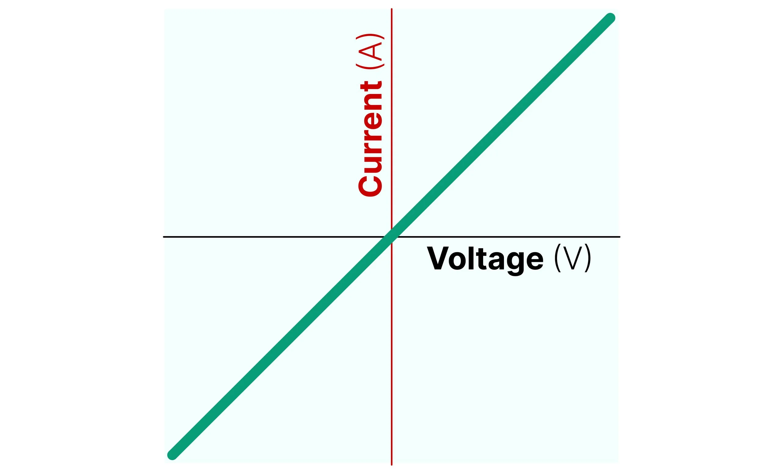 Current–voltage graph for a fixed resistor showing a straight line through the origin, indicating constant resistance at constant temperature.