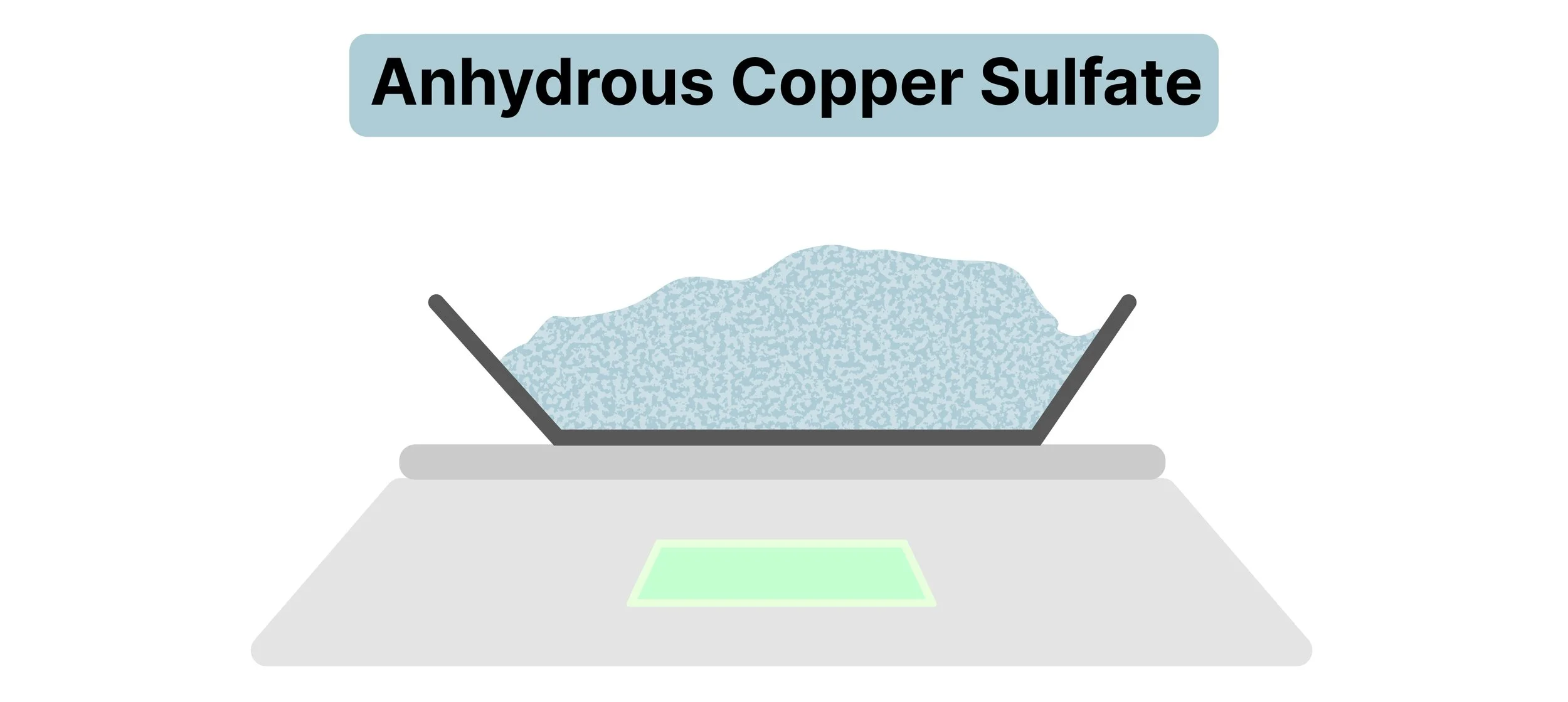 Weighing solid anhydrous copper sulfate on a balance before dissolving it in water.