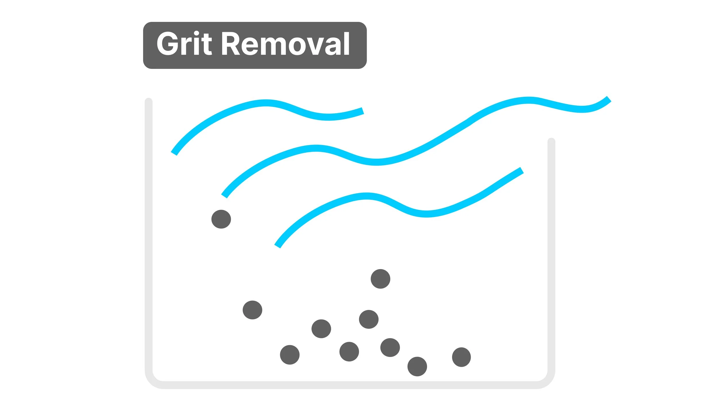 Vector graphic showing a tank with water flowing inside and grit (small grey circles) sinking to the bottom. Text reads: Grit Removal.