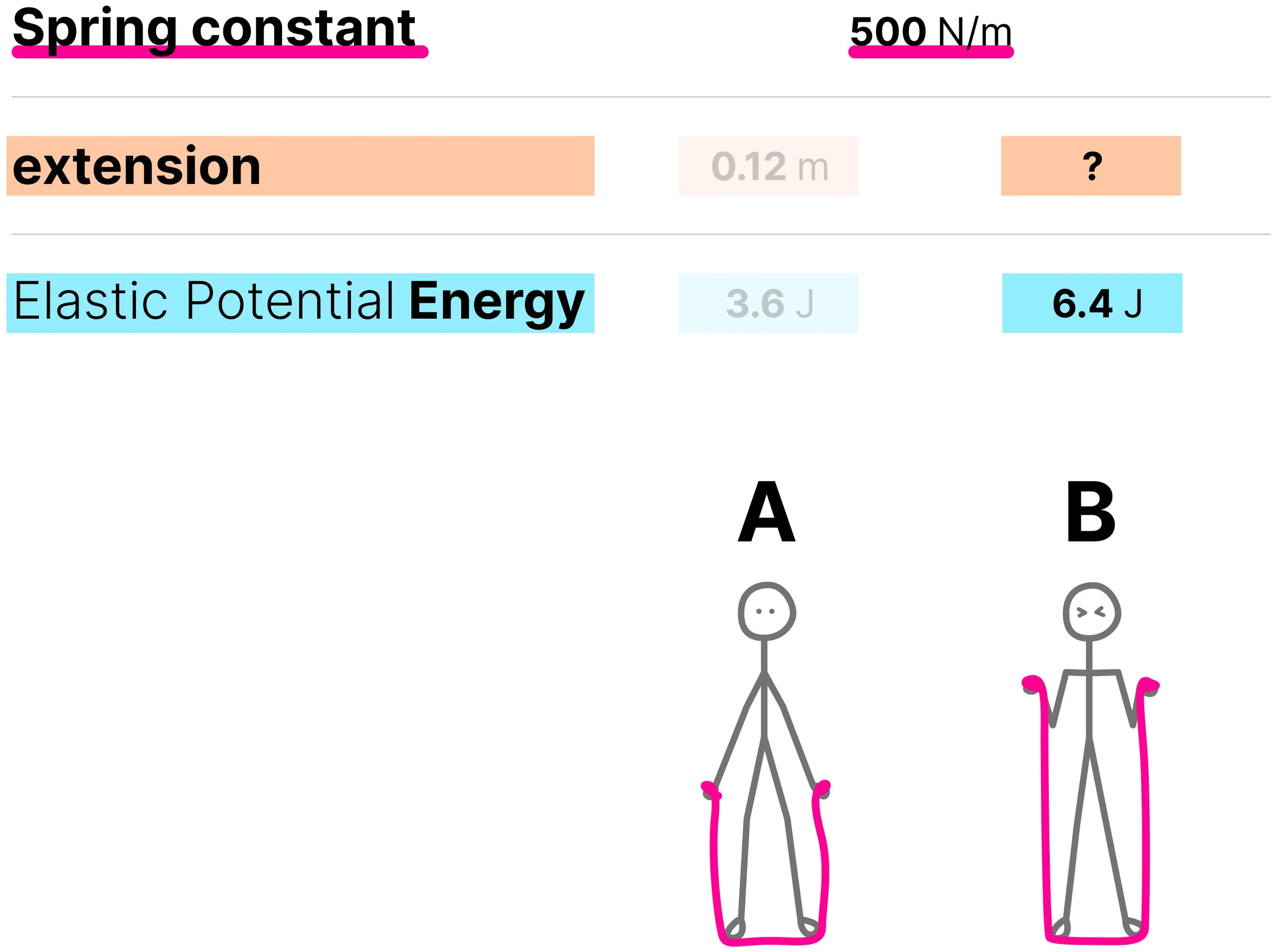 Position B diagram showing the calculated spring constant and elastic potential energy as known values, with extension as the unknown.