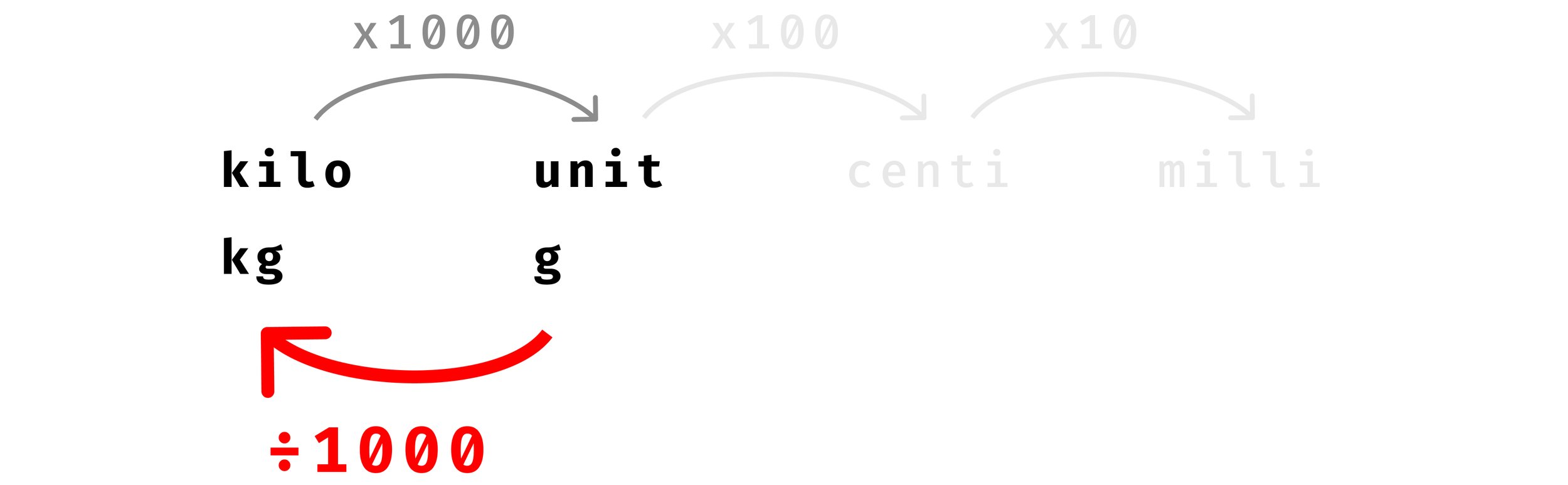 Diagram showing how to convert grams to kilograms by dividing by 1000, with 250 g equal to 0.25 kg.