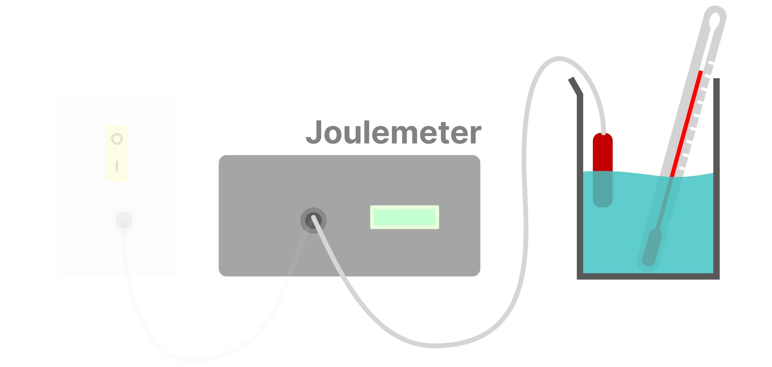 Specific heat capacity experiment setup with water, thermometer and joulemeter.