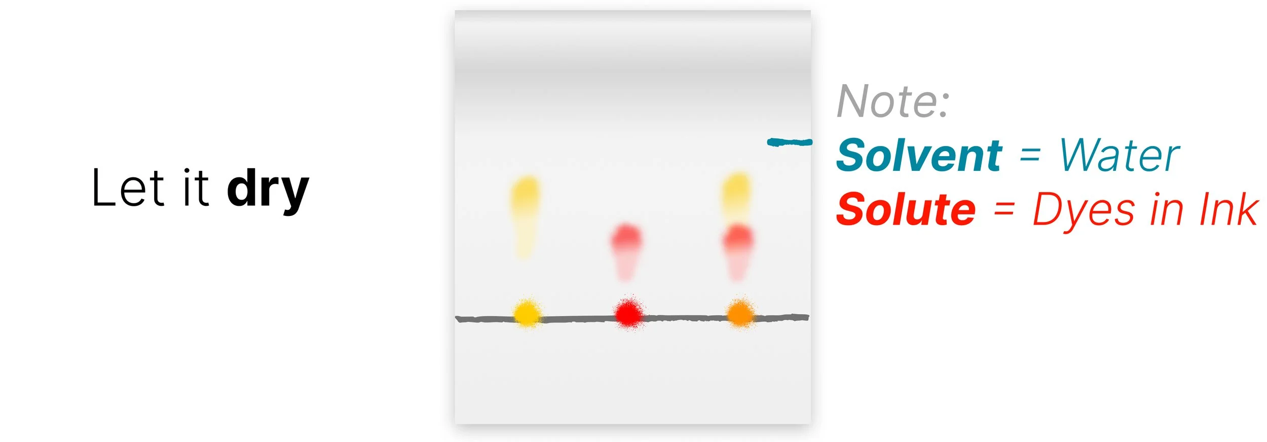 Solvent is shown as water and solute is shown as dyes.