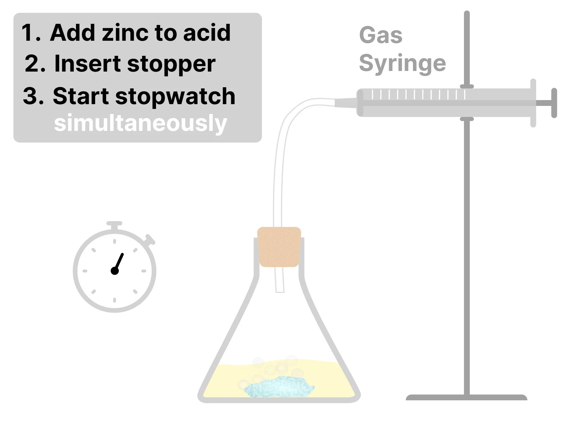Conical flask containing sulphuric acid and zinc with a stopper and delivery tube plugged and connected to gas syringe on a stand and clamp. As stop watch is also on the side. Text reads: add zinc, insert stopper, start stopwatch simultaneously.