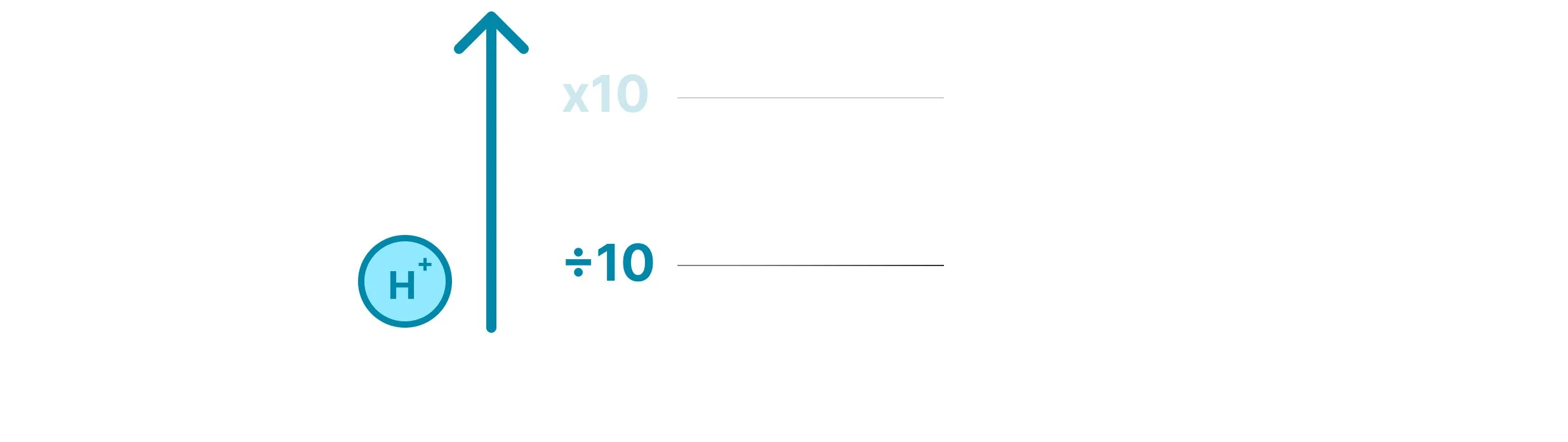 Diagram showing that increasing pH by 1 requires the H⁺ ion concentration to decrease tenfold.