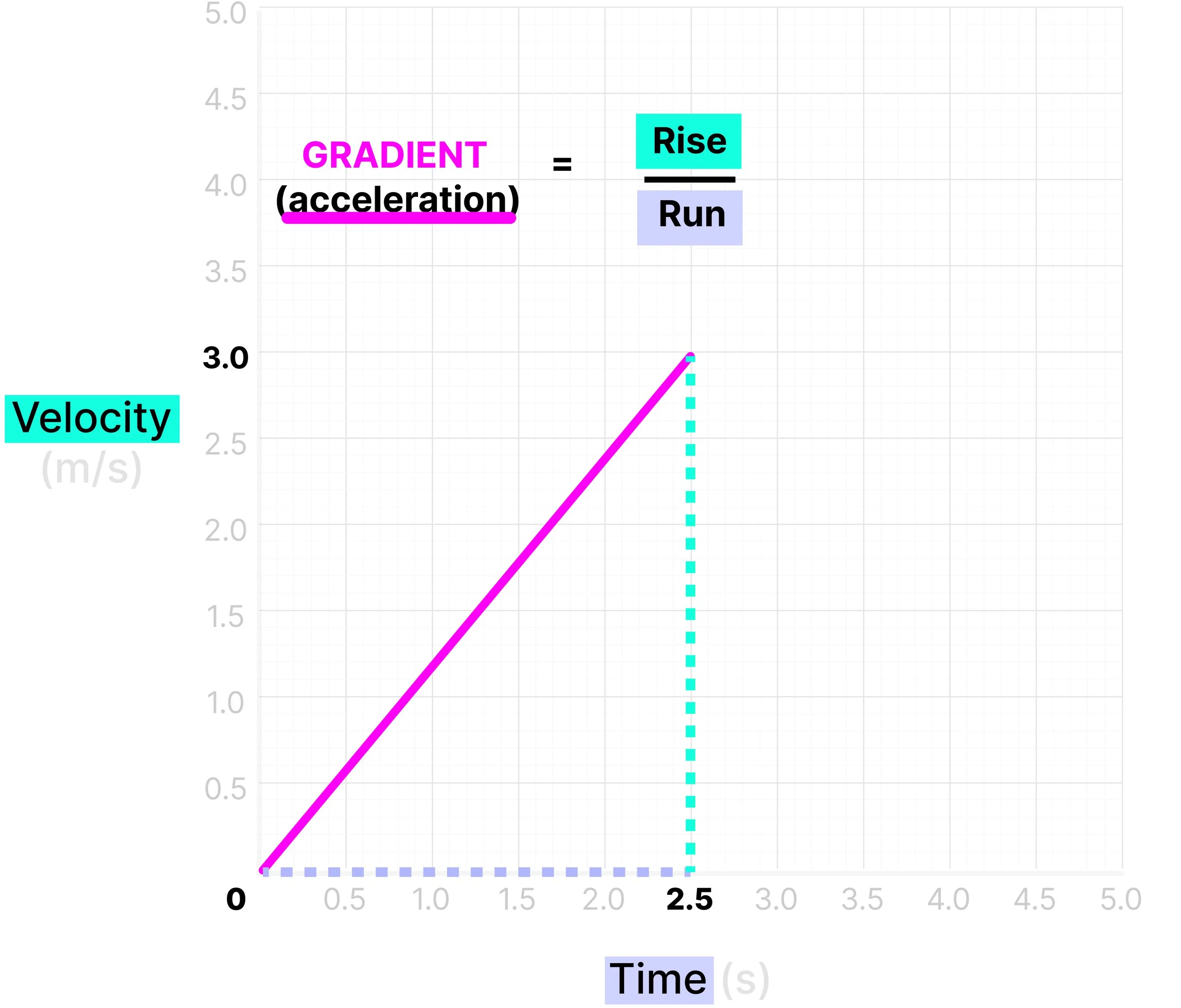 Velocity–time graph showing that acceleration equals the gradient, calculated as rise divided by run. Coloured dashed lines highlight the velocity change and time interval.