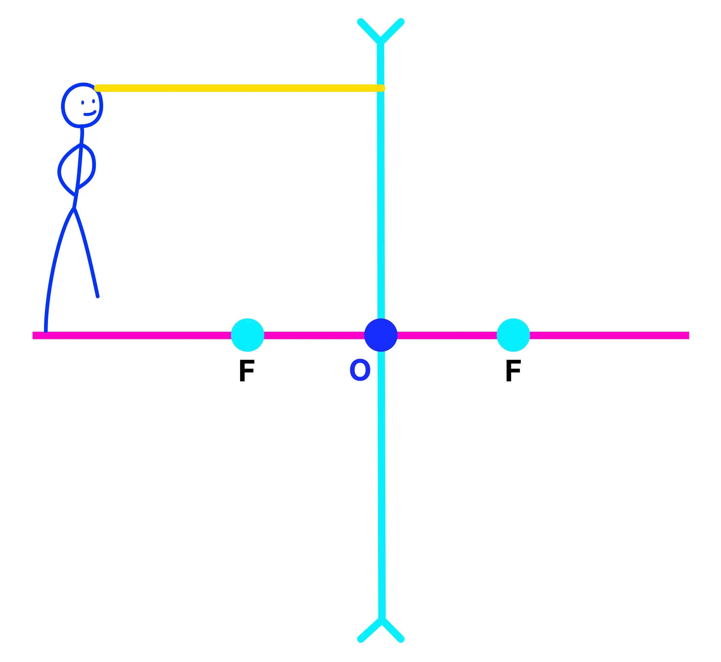 First light ray drawn parallel to the principal axis from the top of the object to a concave lens.