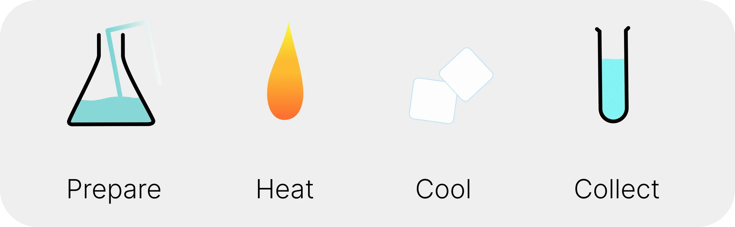Visual overview of simple distillation showing four stages: prepare the apparatus, heat seawater, cool the water vapour and collect distilled water.