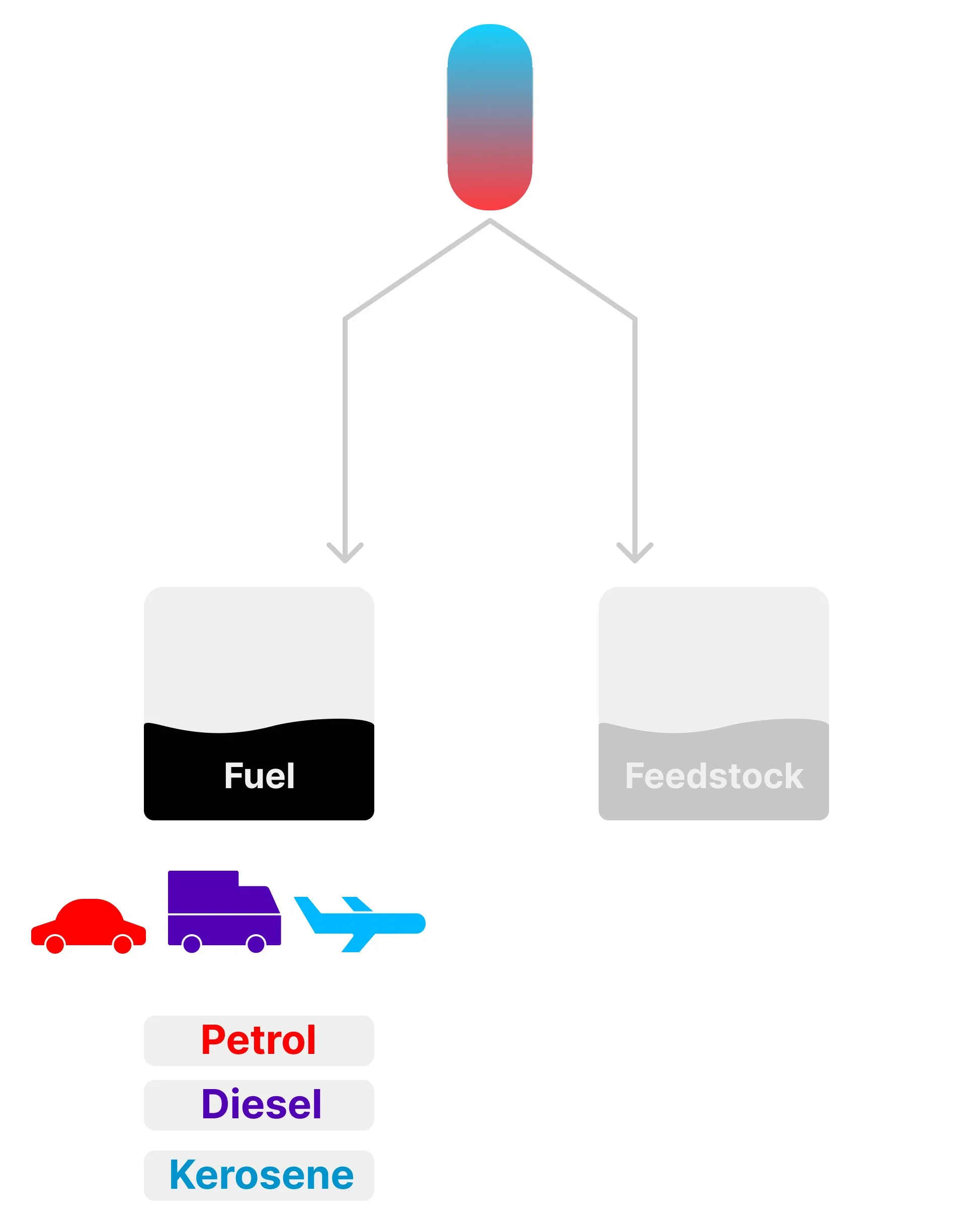 Diagram showing examples of fuels from crude oil: petrol for cars, diesel for vehicles and kerosene for aircraft.