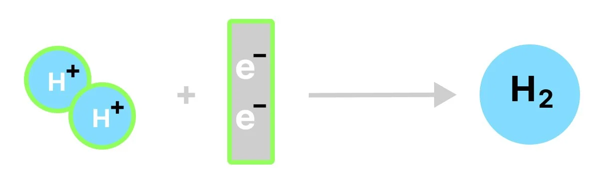 Hydrogen ions being discharged (gaining electrons) at the Cathode to form Hydrogen, seen as a visual half-equation.