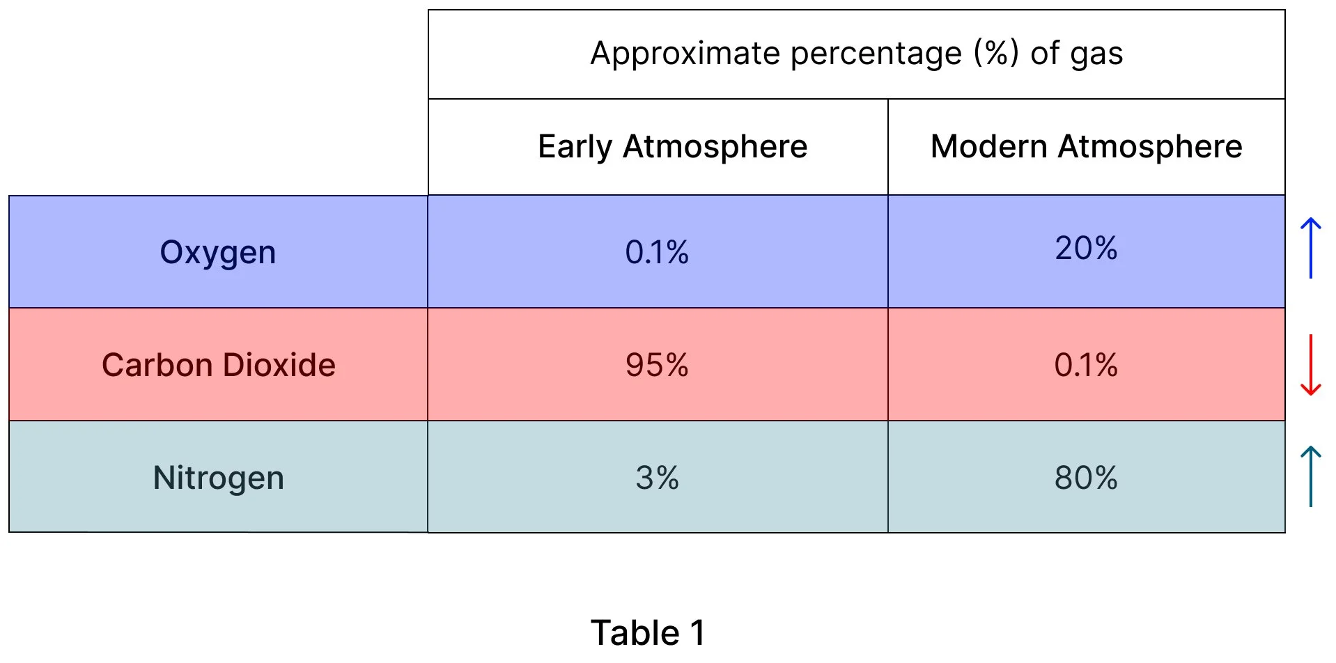 Table 1 with rows highlighted in color: oxygen in blue, carbon dioxide in pink, and nitrogen in teal, asking students if each gas increased or decreased.