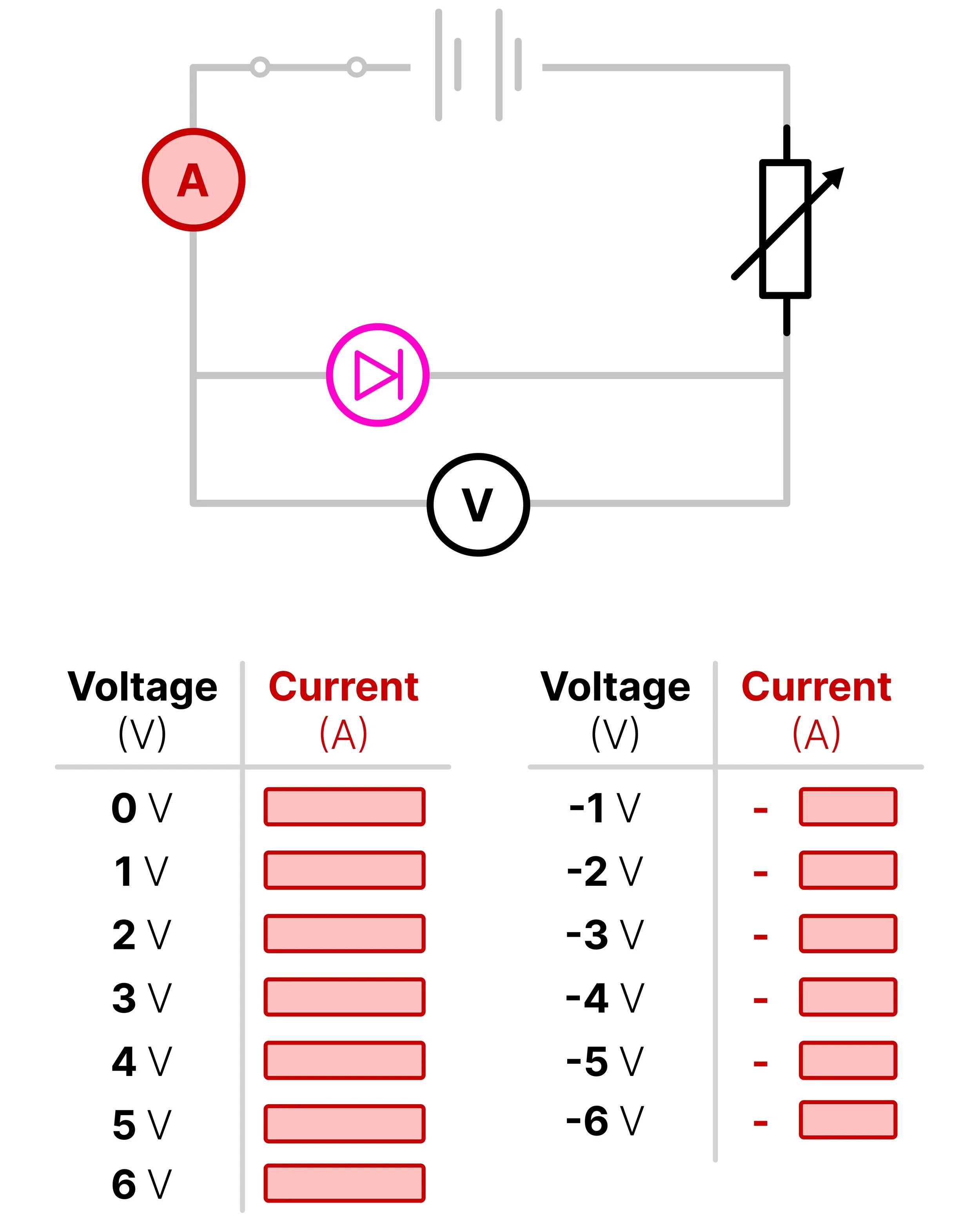 Circuit diagram showing a diode replacing the fixed resistor, with an ammeter in series and a voltmeter in parallel.