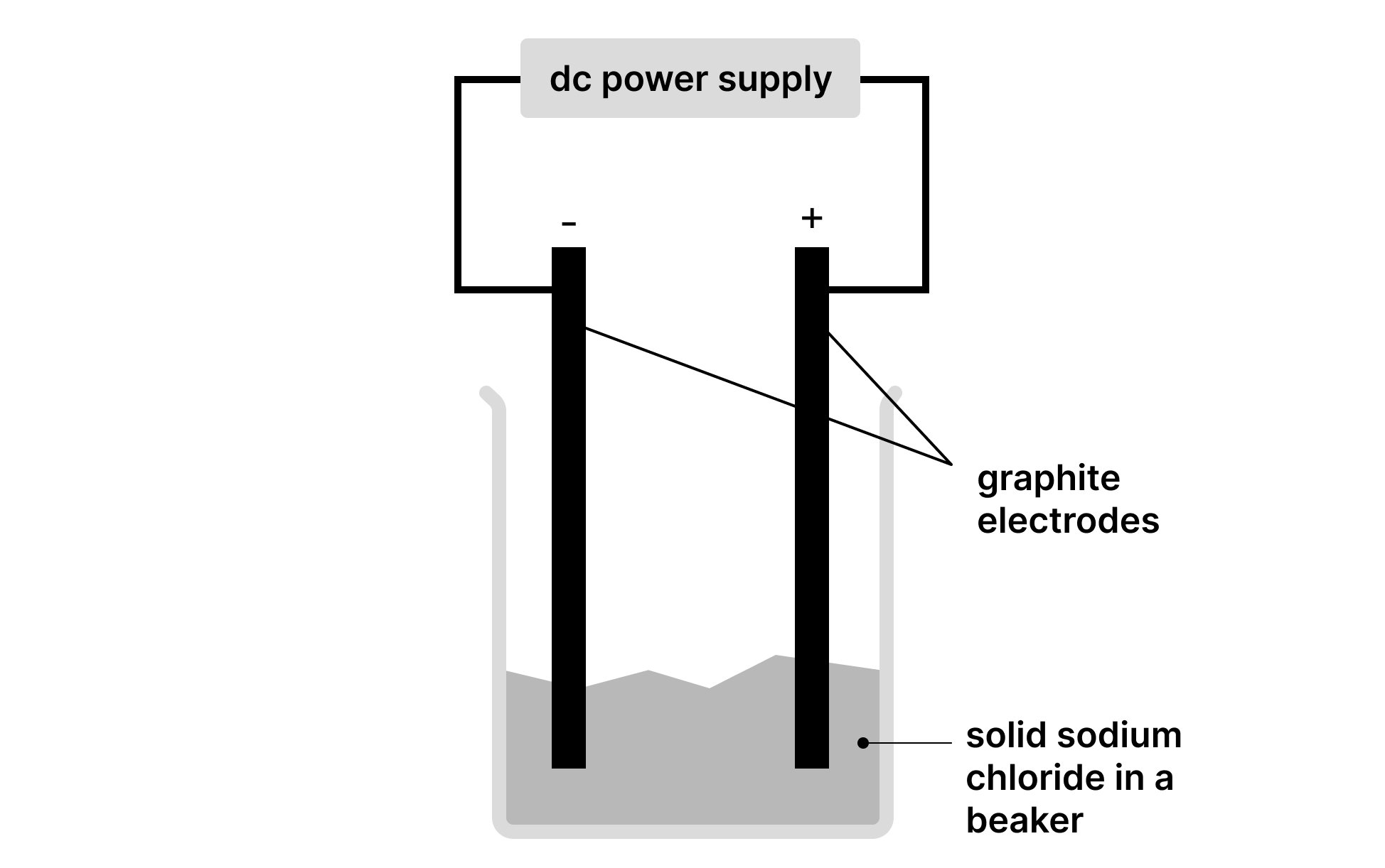 Diagram showing a DC power supply connected to two graphite electrodes immersed in solid sodium chloride in a beaker. The question asks how the setup can be improved to allow electrolysis to take place.