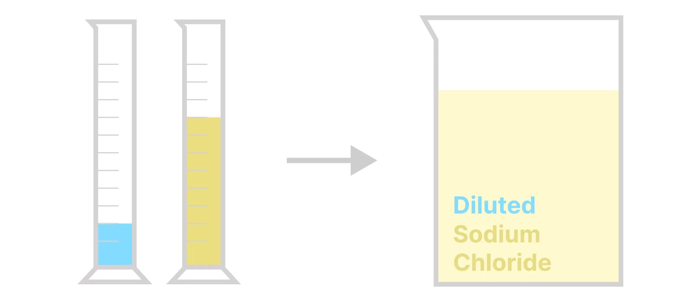 Measuring cylinders with Water and Sodium Chloride used to dilute the electrolyte and produce different concentrations.