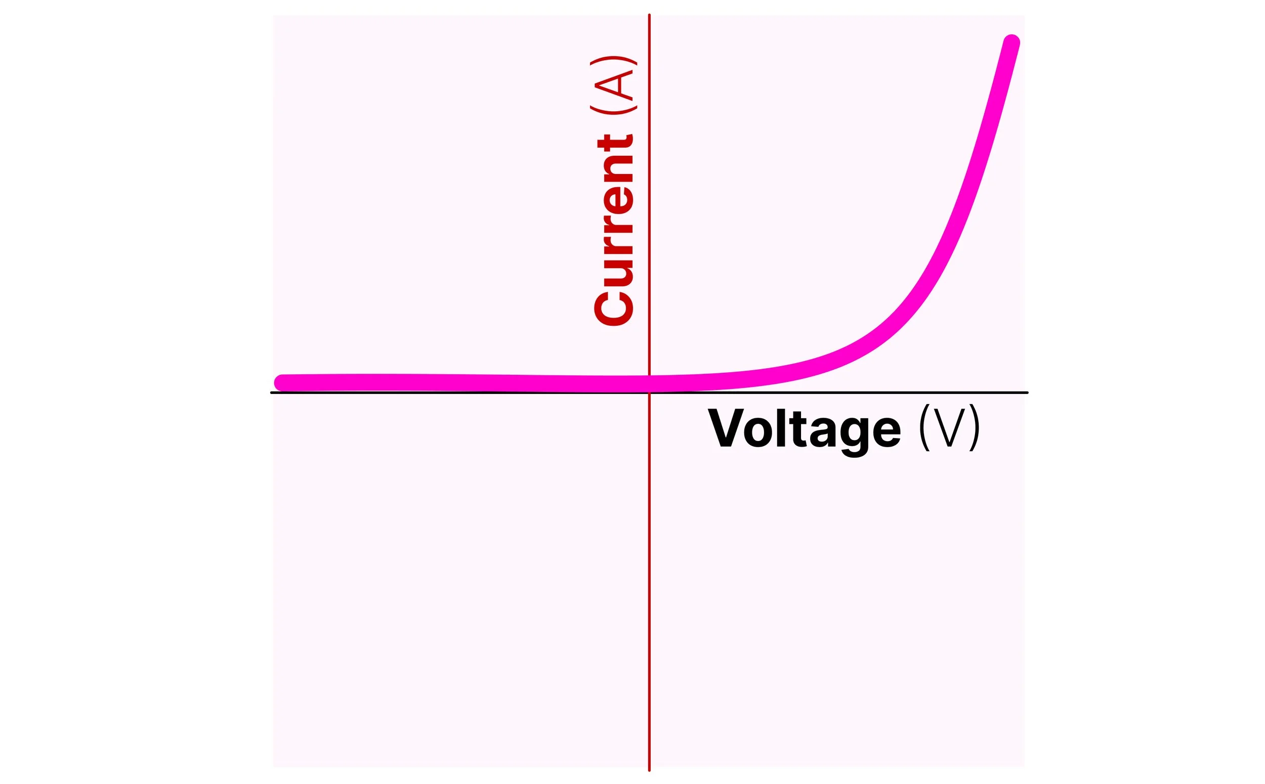 Current–voltage graph for a diode showing almost no reverse current and a sharp increase in forward current above a threshold voltage.