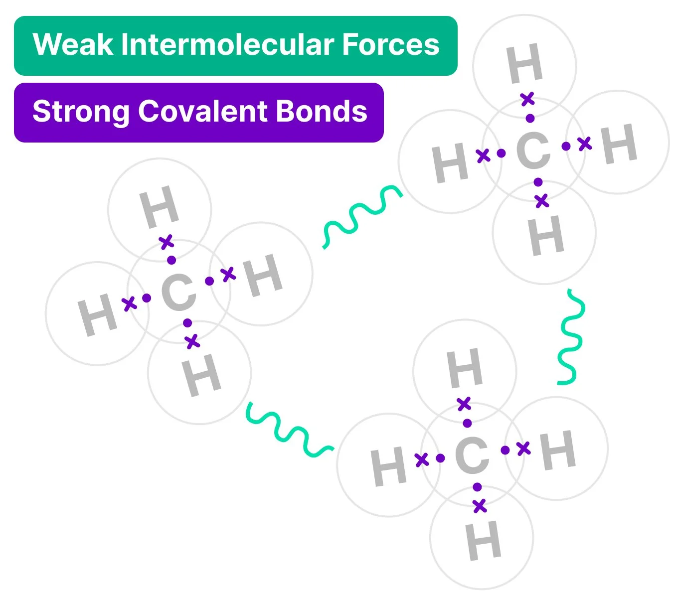 Covalent bonds in methane between carbon and hydrogen. There methane molecules with green curly lines to show weak intermolecular forces.