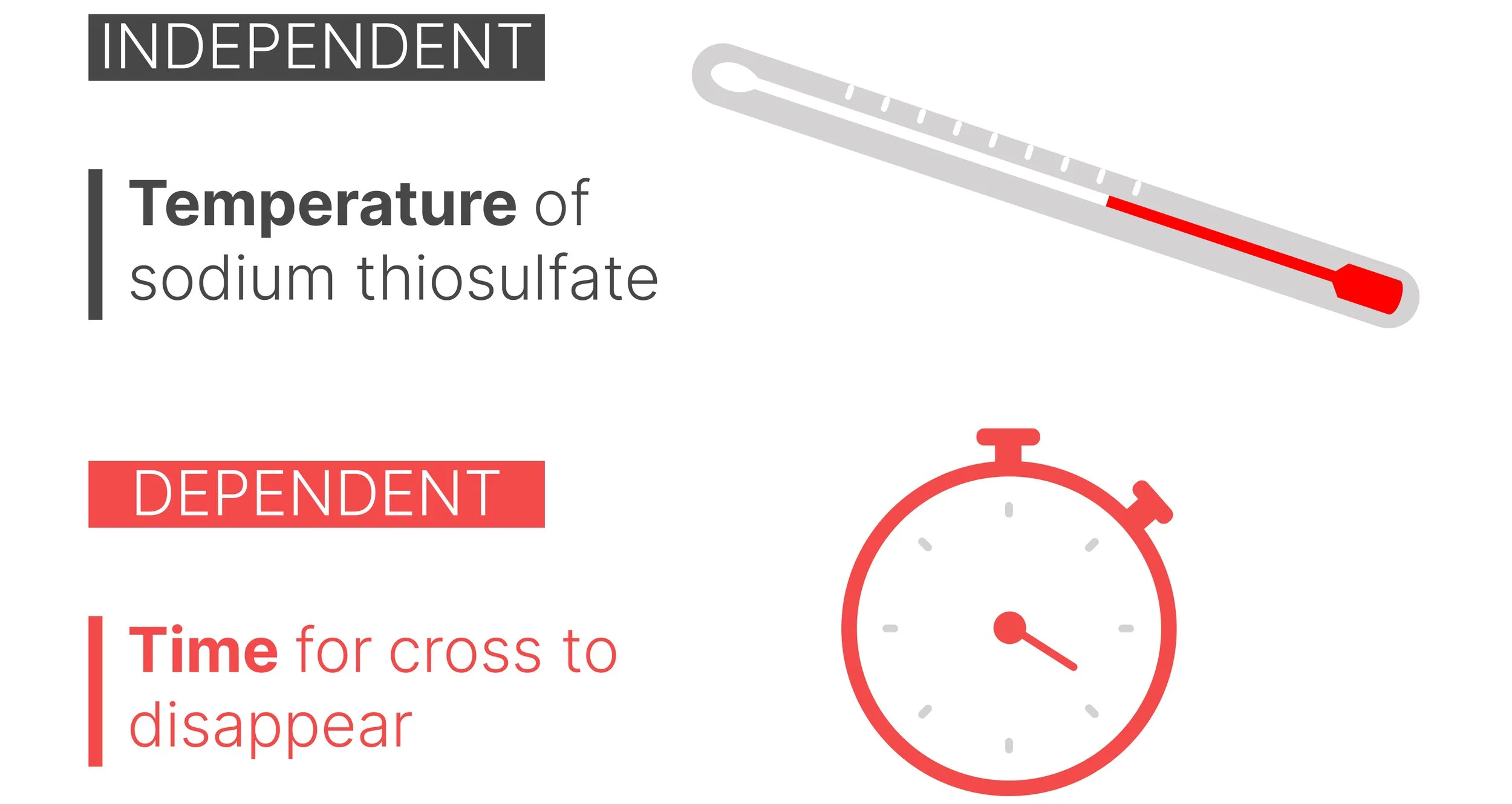 Thermometer representing the independent variable: temperature of the reaction mixture in the disappearing-cross experiment. Stopwatch representing the dependent variable: time taken for the cross to disappear during the reaction.