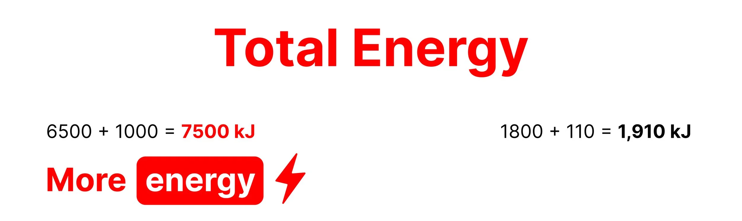 Total energy comparison showing ceramic cups require approximately 7,500 kJ across extraction and manufacture compared with about 1,910 kJ for polymer cups.