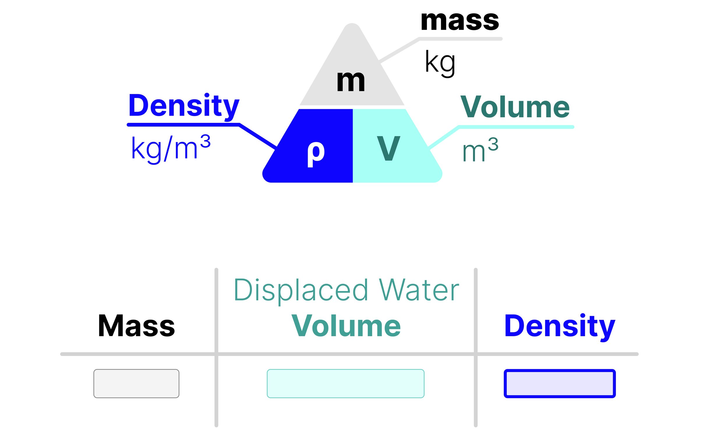 Density formula triangle showing mass divided by volume, with mass in kg, volume in m³ and density in kg/m³. Results table for recording the stone's mass, displaced water volume and calculated density.