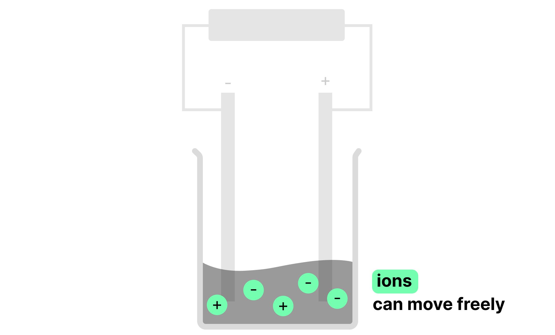 Diagram of sodium chloride containing positively and negatively charged ions, illustrating that the ions can move freely when the electrolyte is molten or dissolved in water.