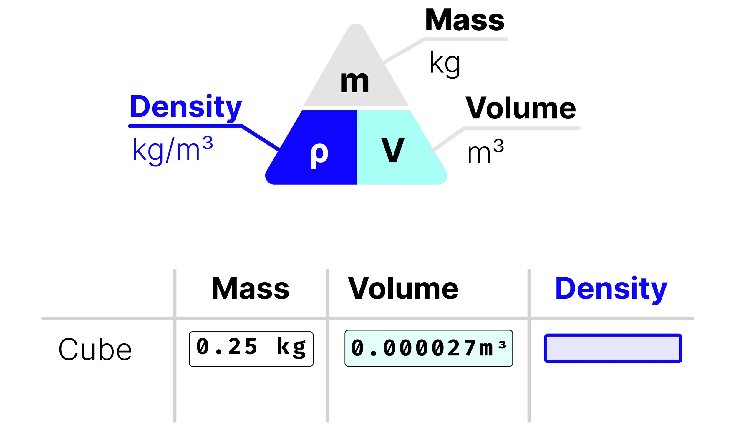 Density formula triangle showing density equals mass divided by volume, with measurements recorded in kg and m³.