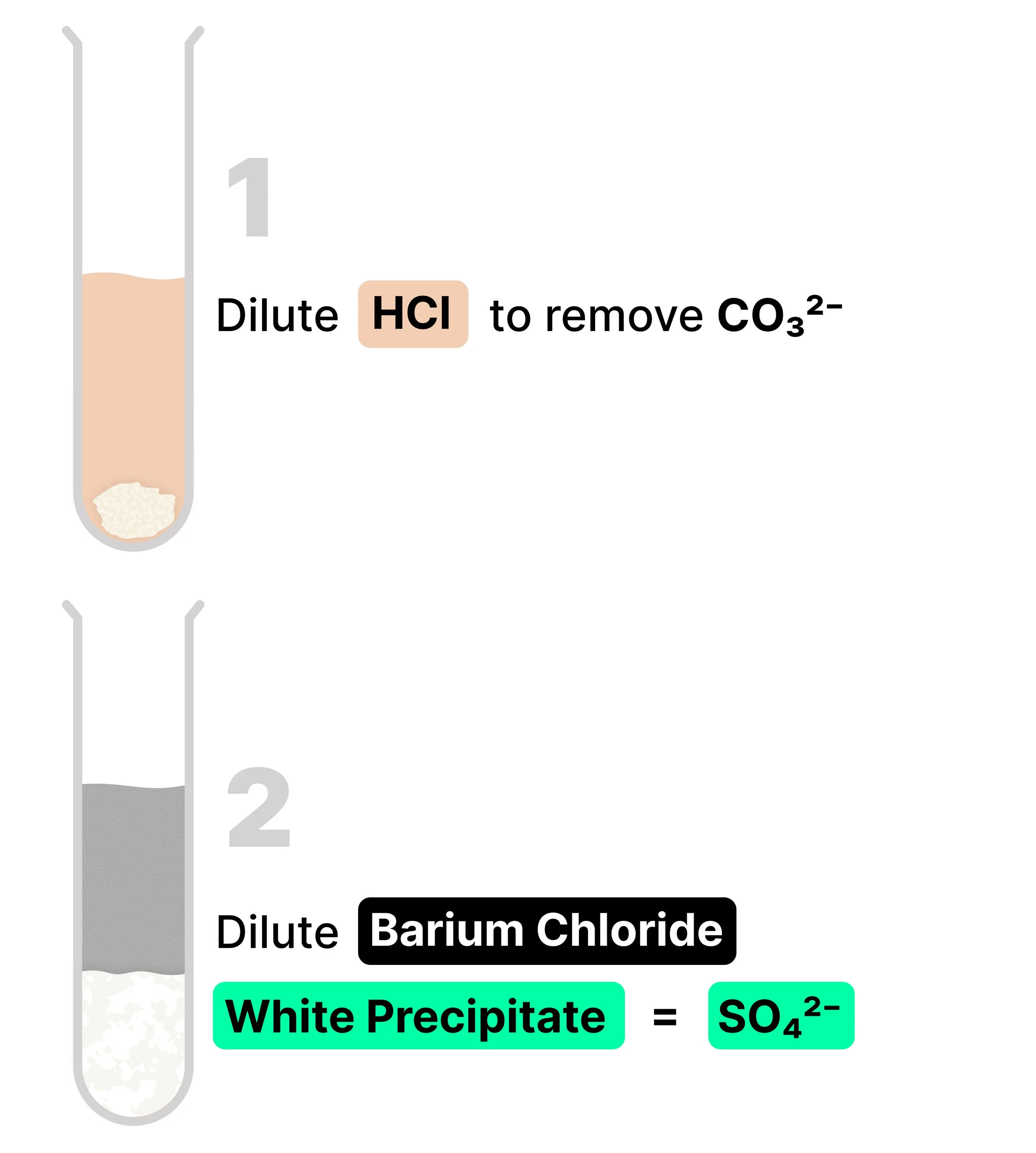 Visual guide to the GCSE chemistry sulphate ion test: first add dilute hydrochloric acid to remove carbonate ions, then add barium chloride. A white precipitate confirms sulphate ions (SO₄²⁻)