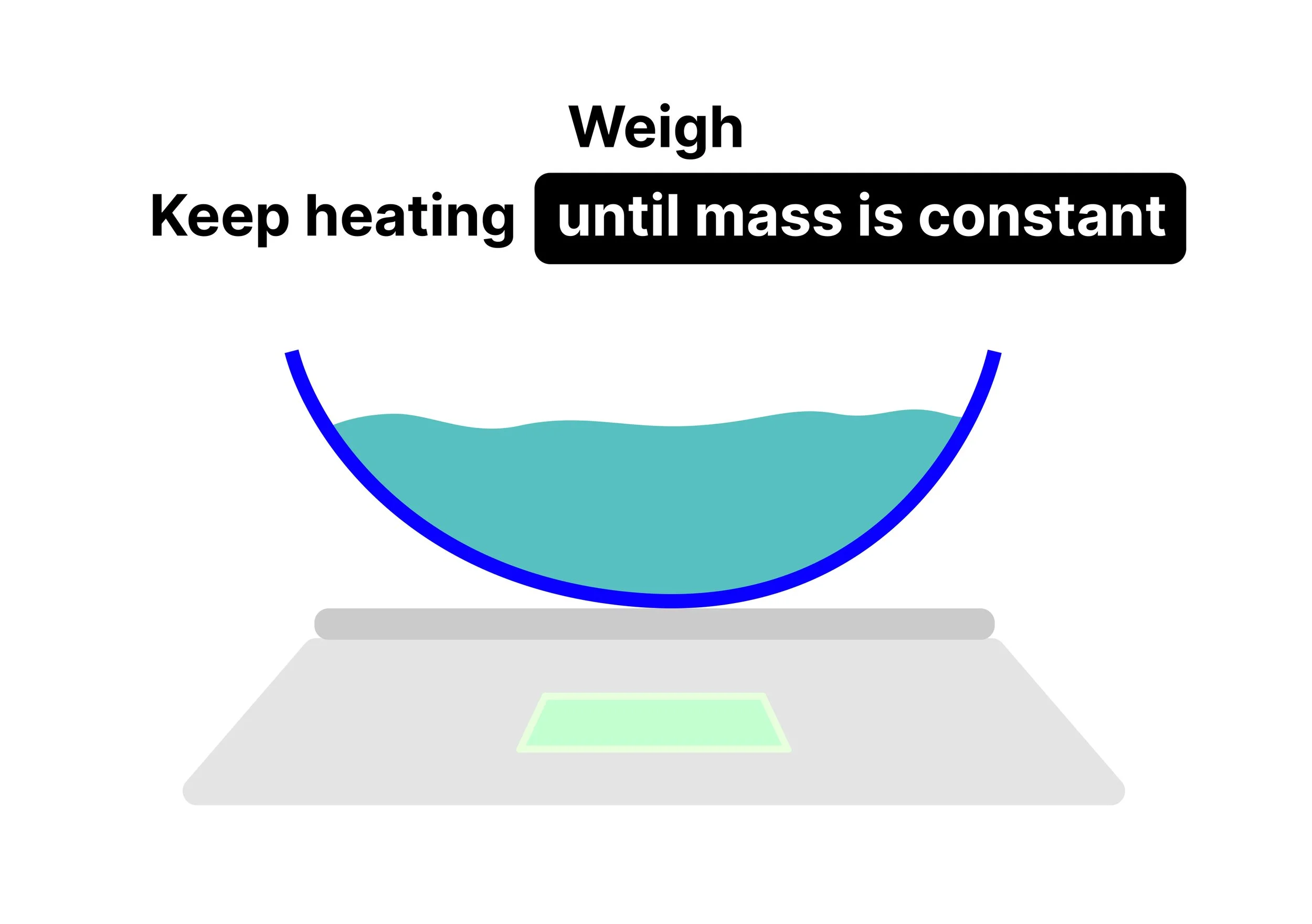 Vector graphic showing evaporating basin with contents on a digital balance. Text reads: Weigh. Keep heating until mass is constant.