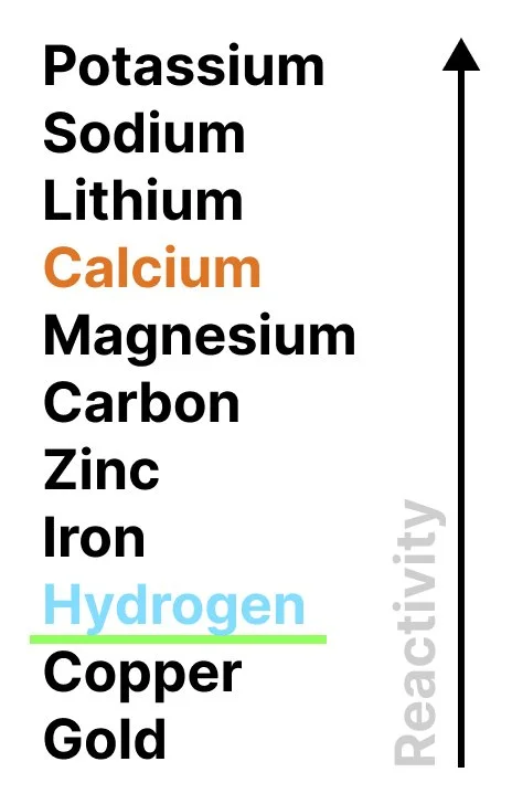 Reactivity series highlighting positions of Calcium and Hydrogen, showing that Hydrogen is less reactive and will be discharged first.