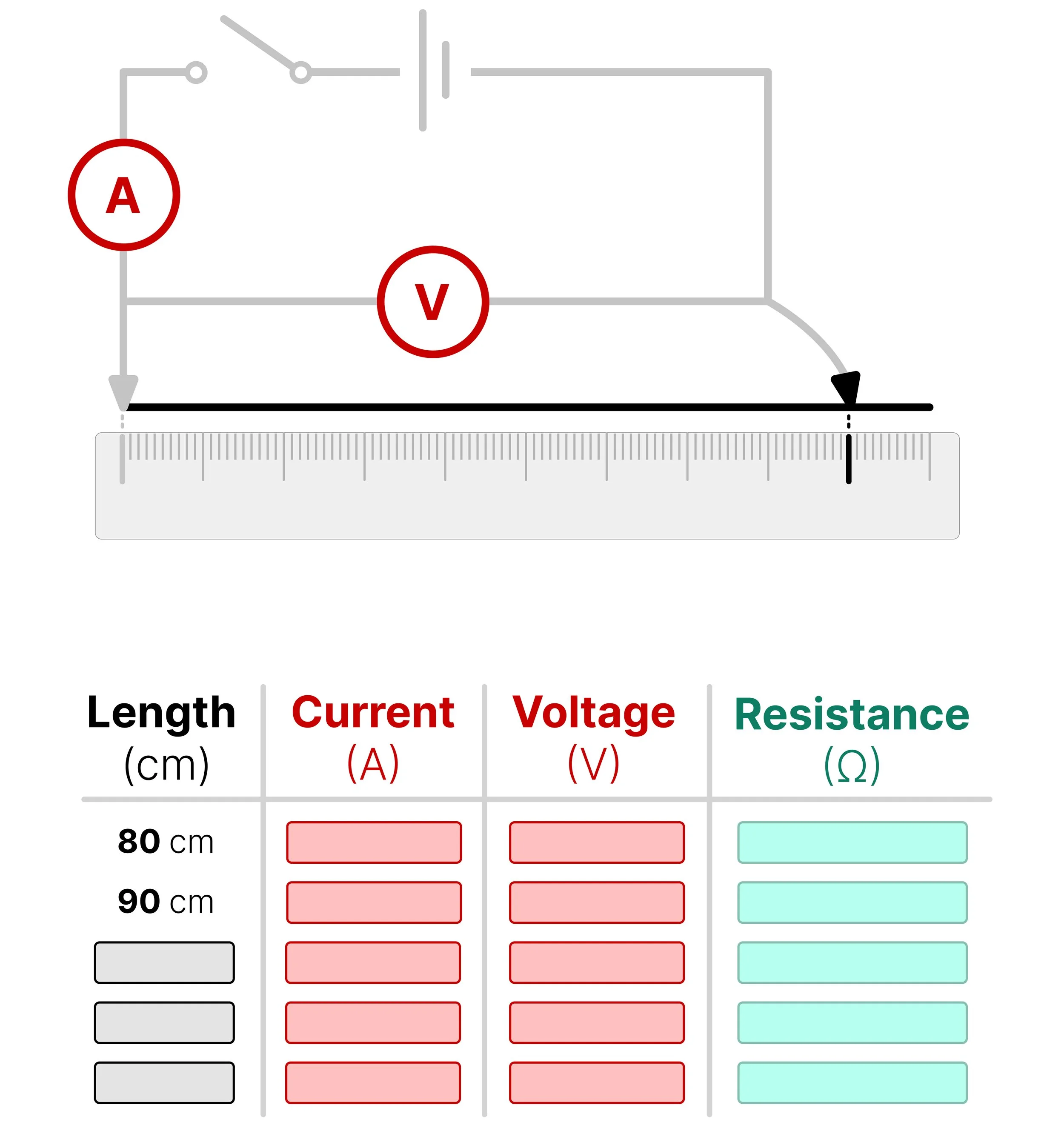 Resistance of a wire practical showing the crocodile clip moved to increase wire length from 80 cm to 90 cm, with current, voltage and resistance recorded for each length.