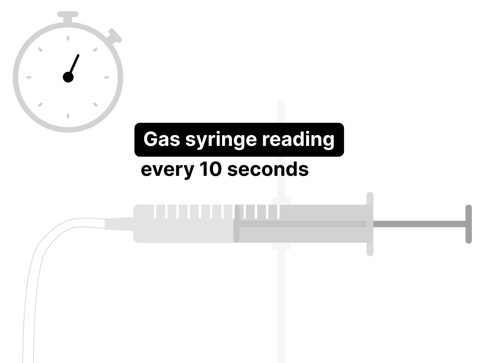 Volume of gas being measured using from a gas syringe by taking readings every 10 seconds as the text reads. As stopwatch is shown to indicate that.